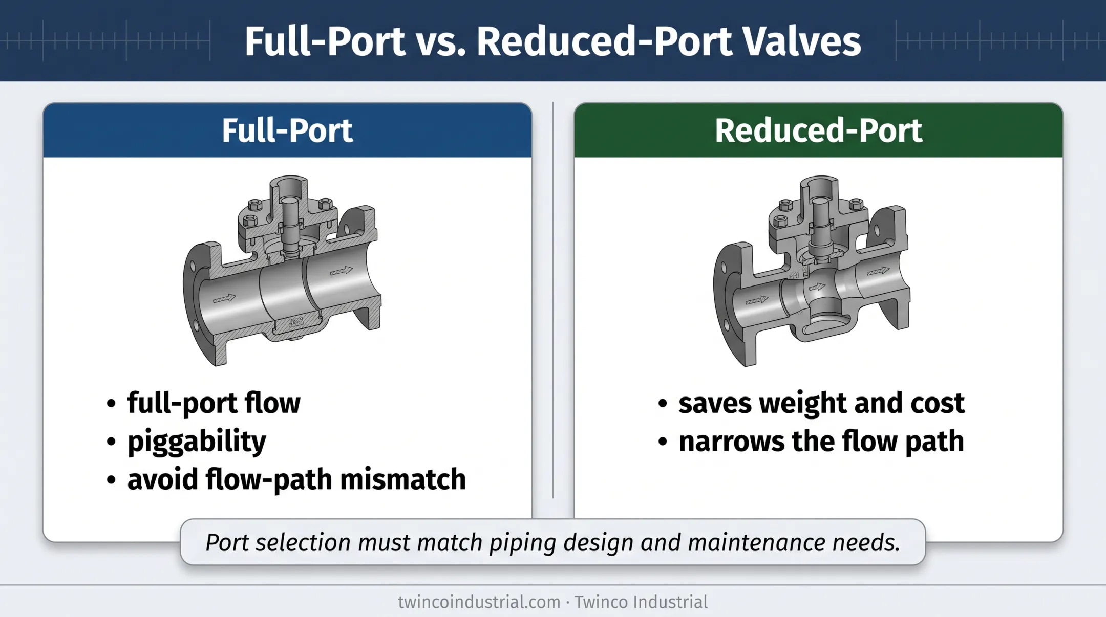 Full-port versus reduced-port metal ball valve comparison