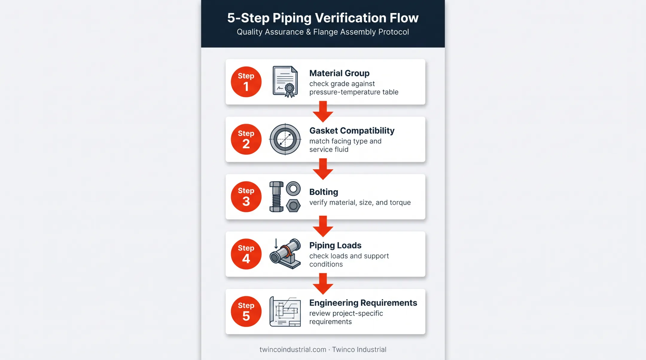 Five-point Class 300 flange safety verification checklist