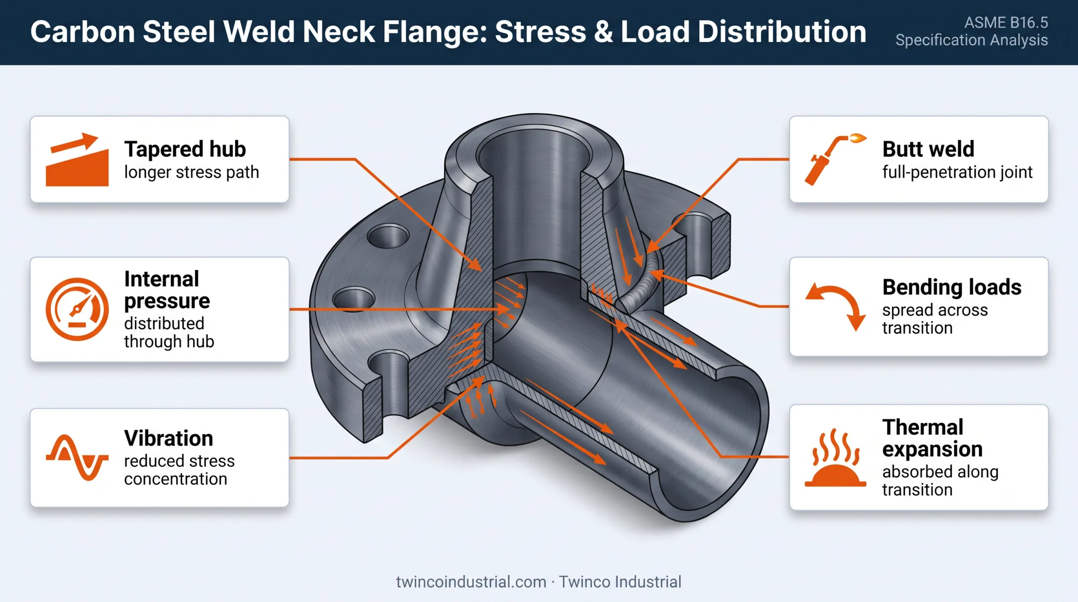 Weld neck flange tapered hub stress distribution technical diagram