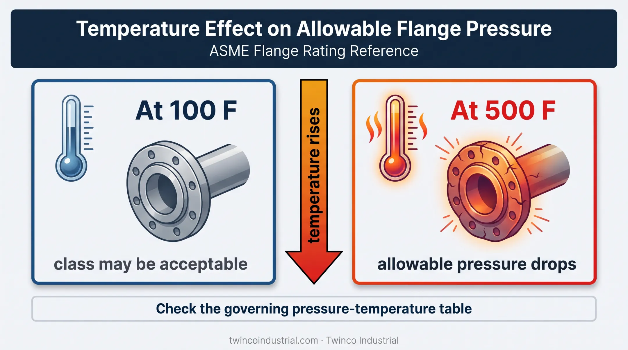 Pressure class and temperature relationship for flange selection