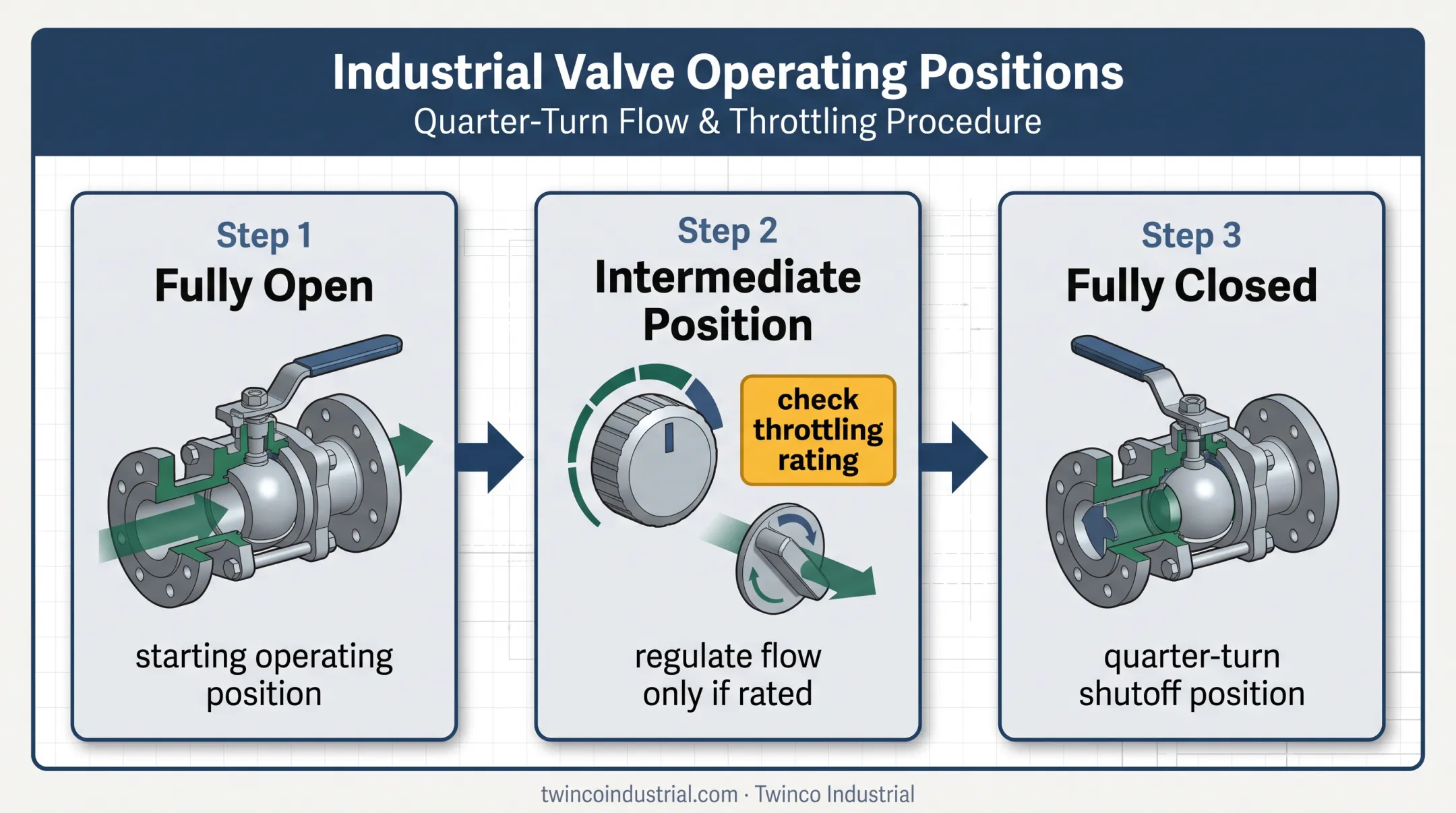 Three-stage butterfly valve operating sequence from open to closed