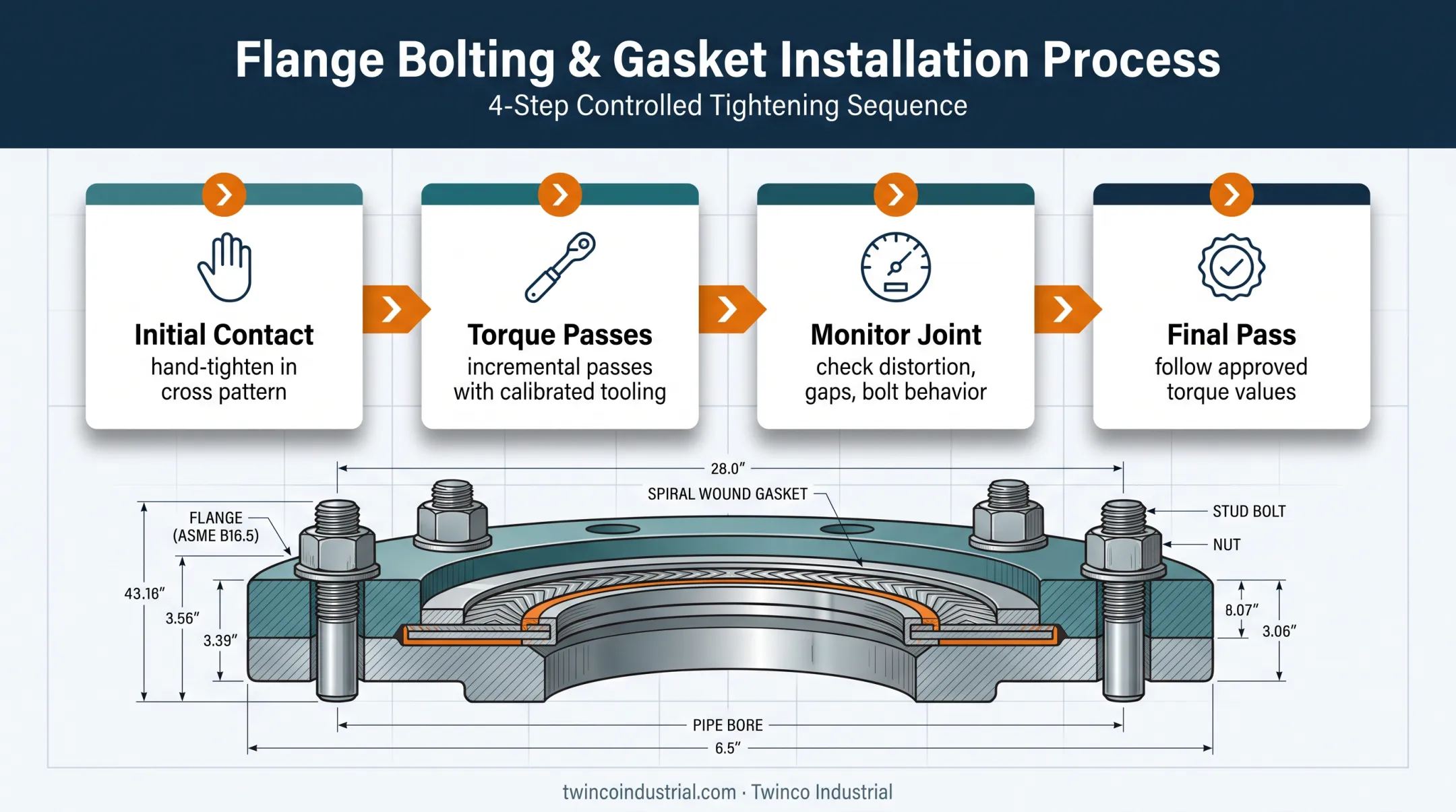 Four-step controlled tightening sequence for flat face flange gaskets