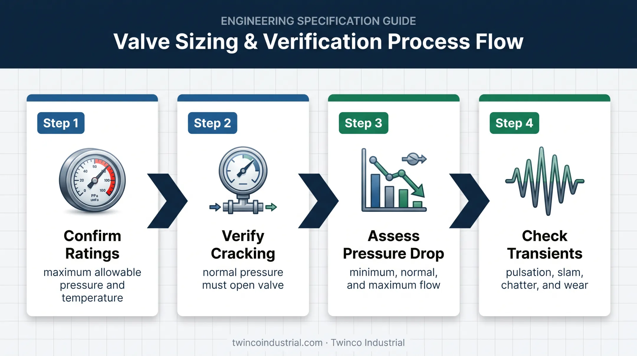 Four-step gas check valve pressure performance evaluation process