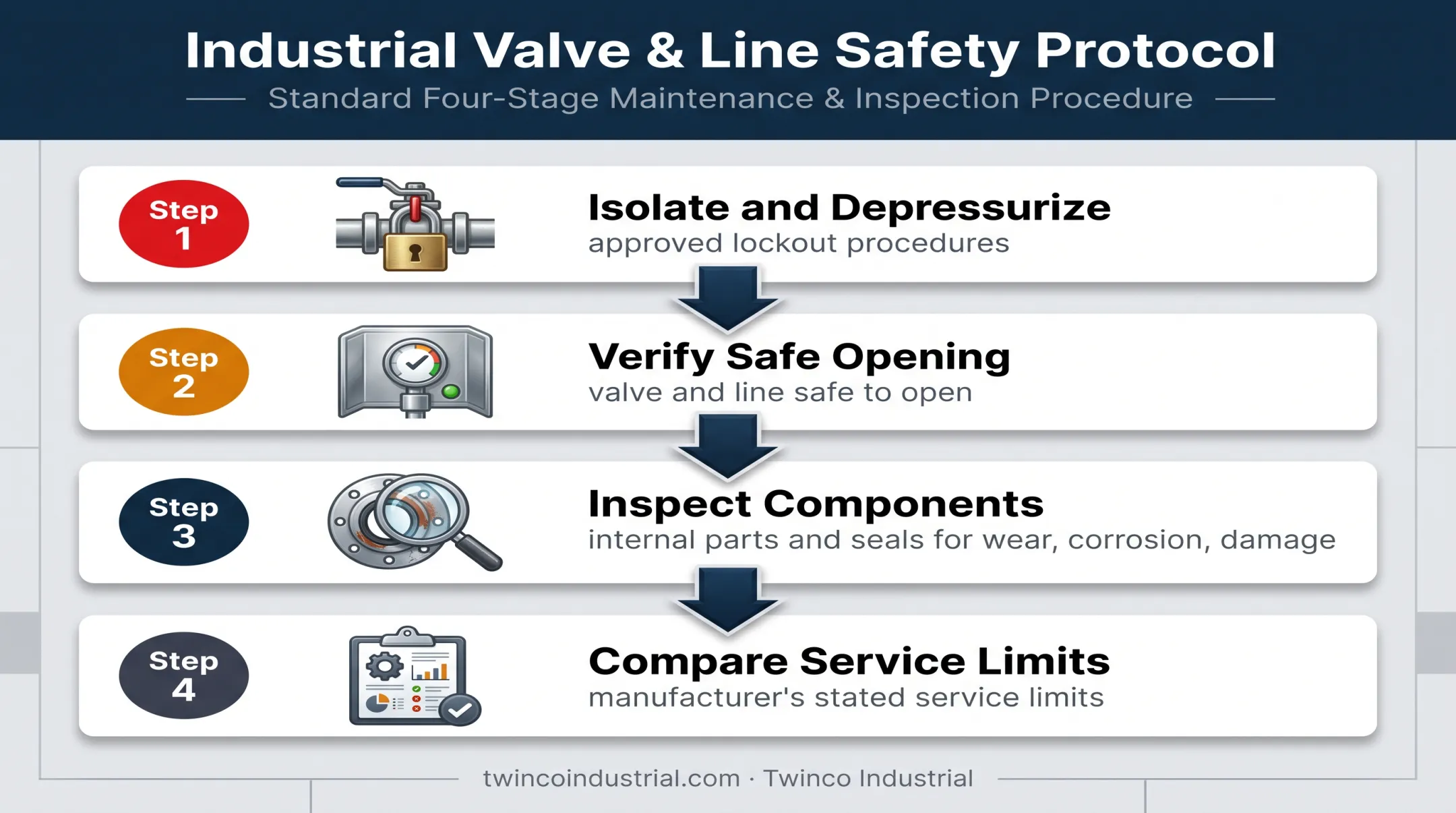 Four-step check valve inspection and safe disassembly process