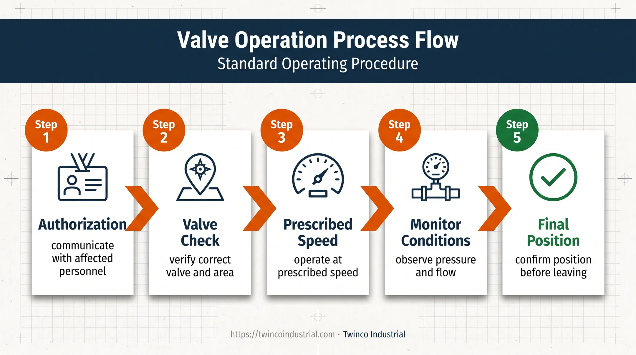 Five-step pipeline shutoff valve operating procedure flowchart