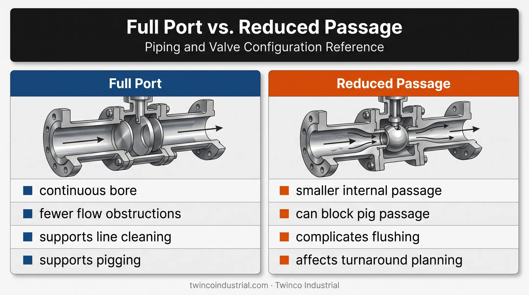 Full port versus reduced passage valve cleaning and pigging comparison