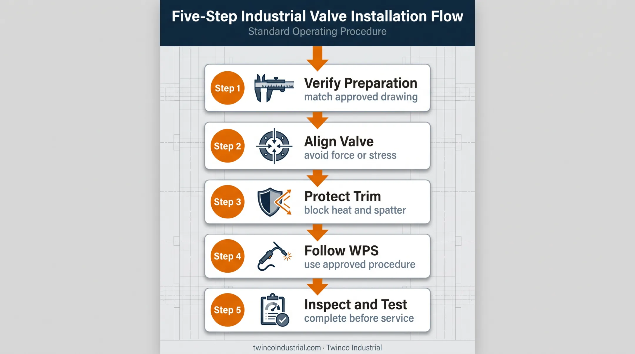 Five-step butt-weld gate valve installation and testing process