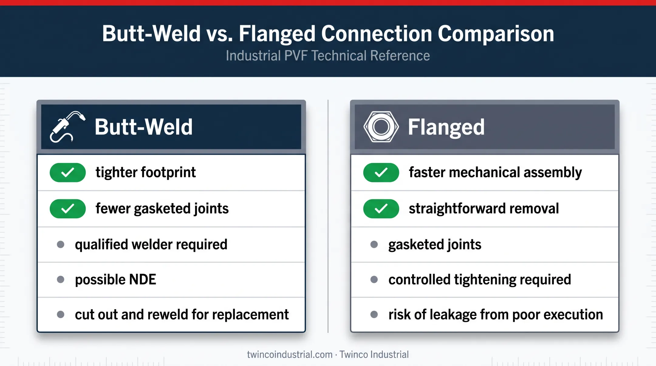 Butt-weld versus flanged gate valve connection comparison