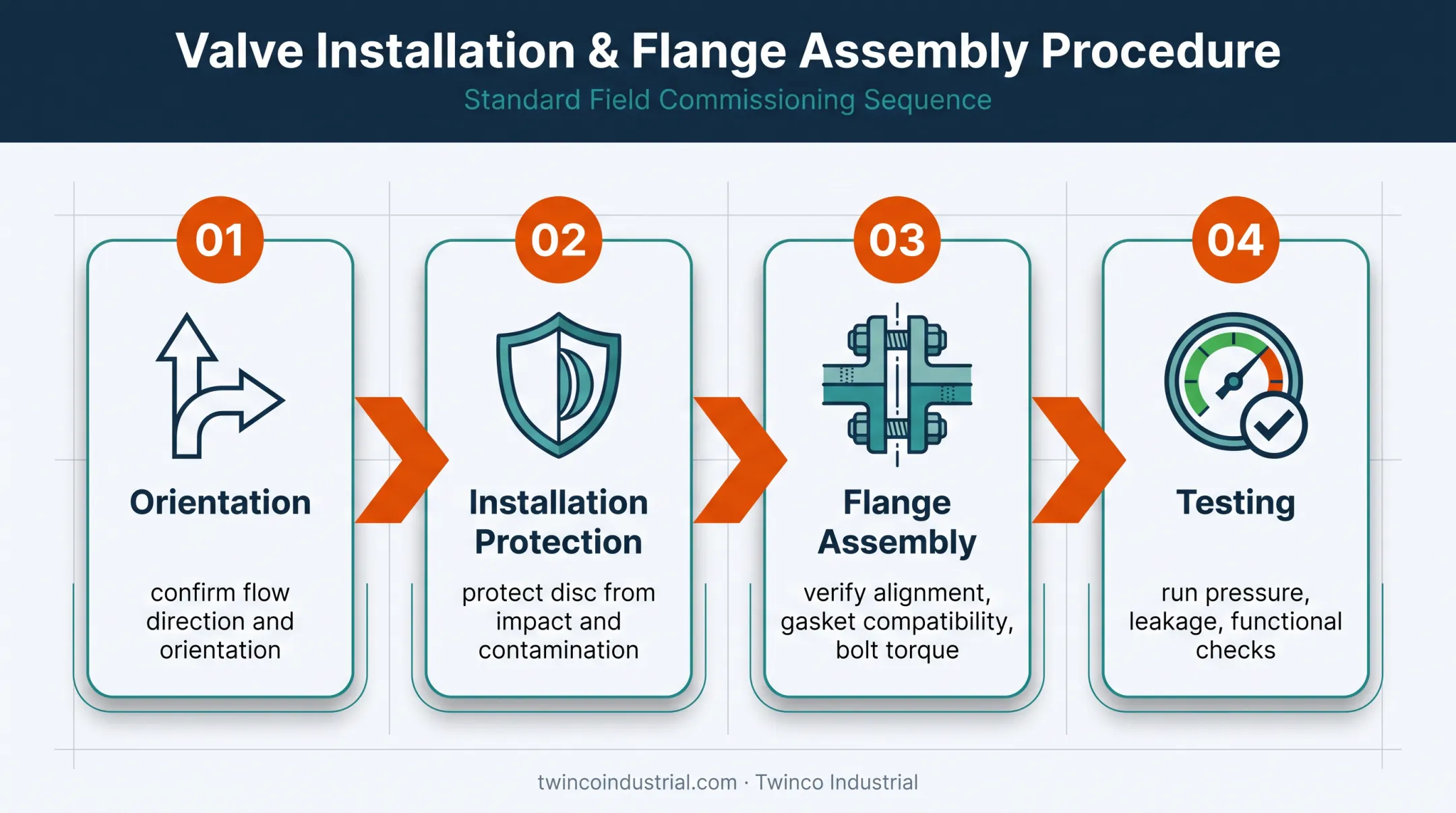 Four-step steam butterfly valve commissioning checklist process