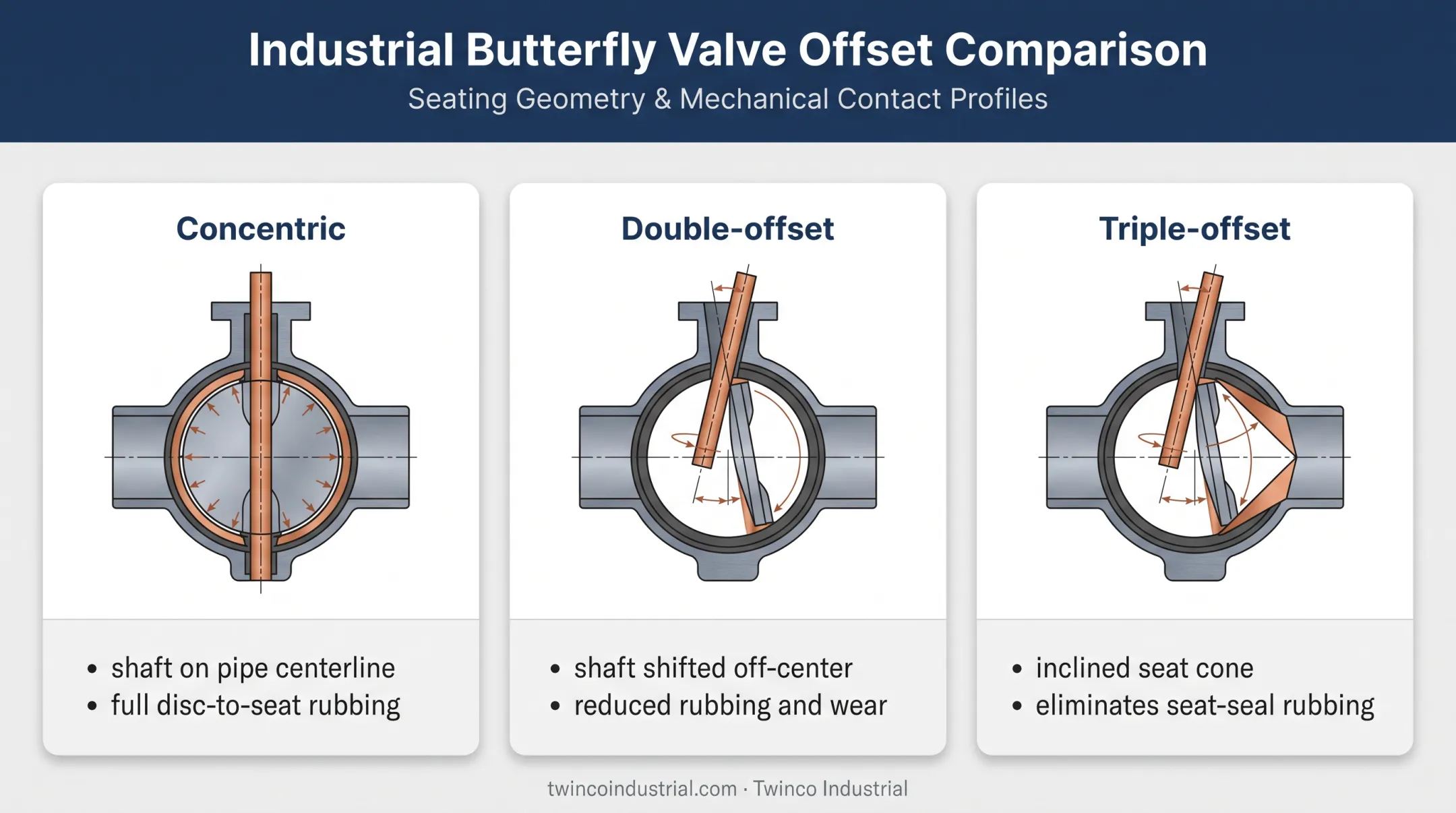 Three butterfly valve offset geometries for steam service comparison