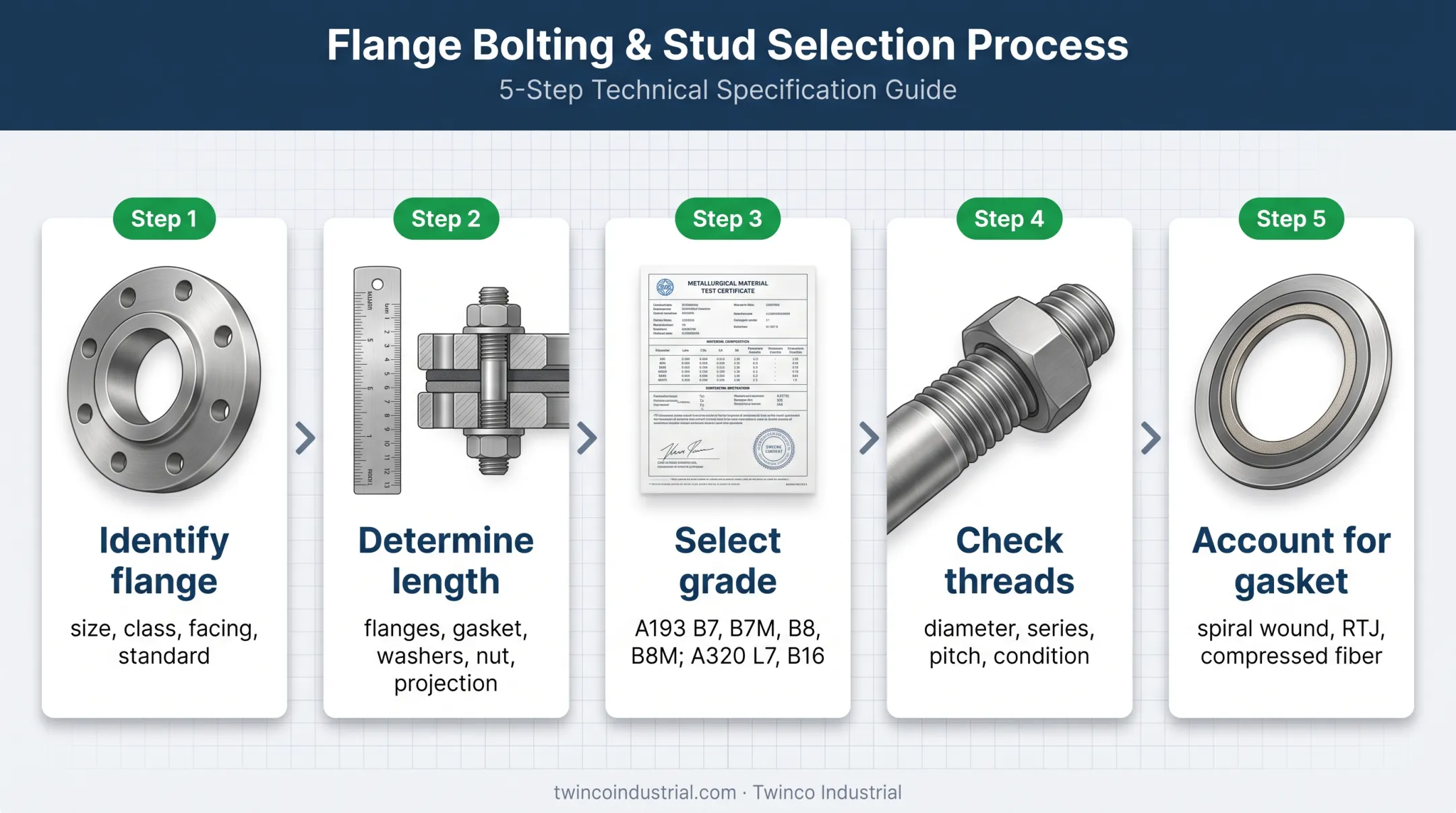 Five-step flange stud and bolt selection process infographic