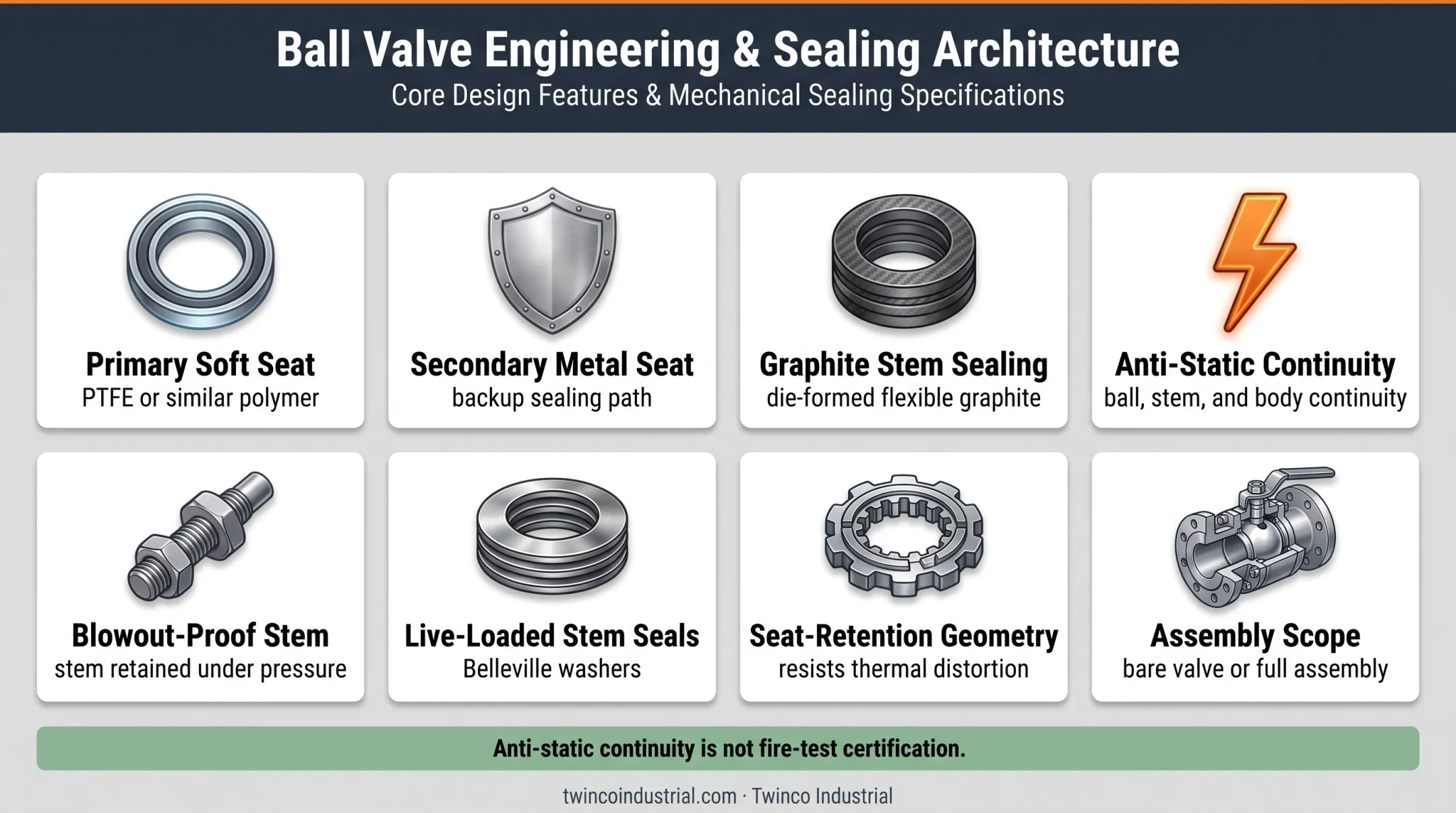 Fire safe ball valve design features and assembly certification scope