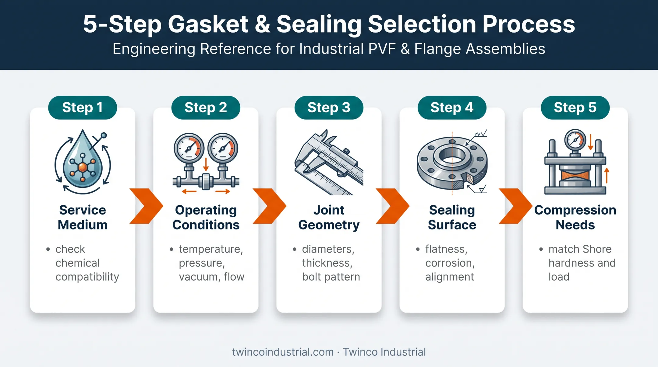 Five-step soft rubber gasket selection process for service conditions