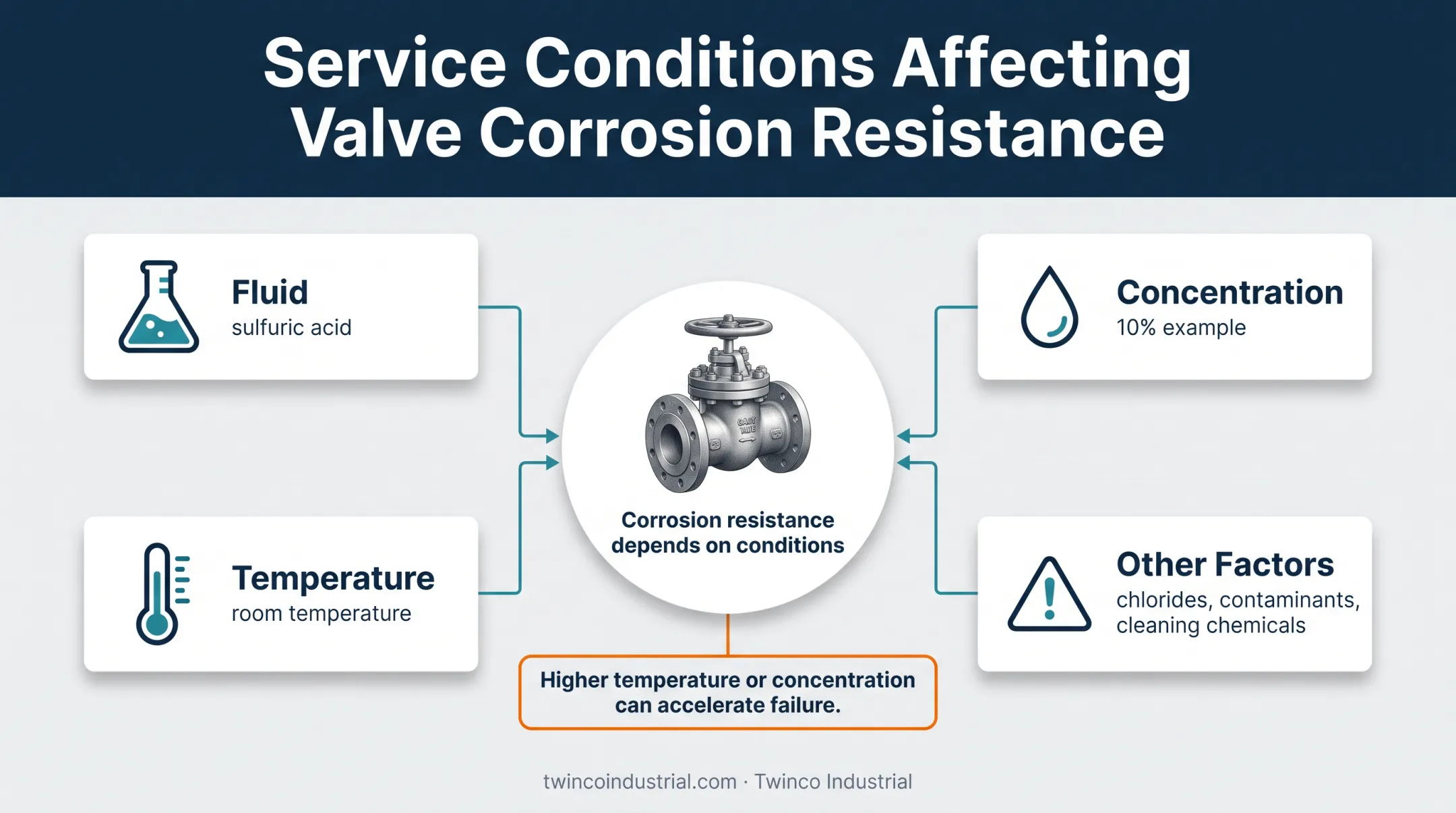 Ball valve corrosion resistance service conditions comparison infographic