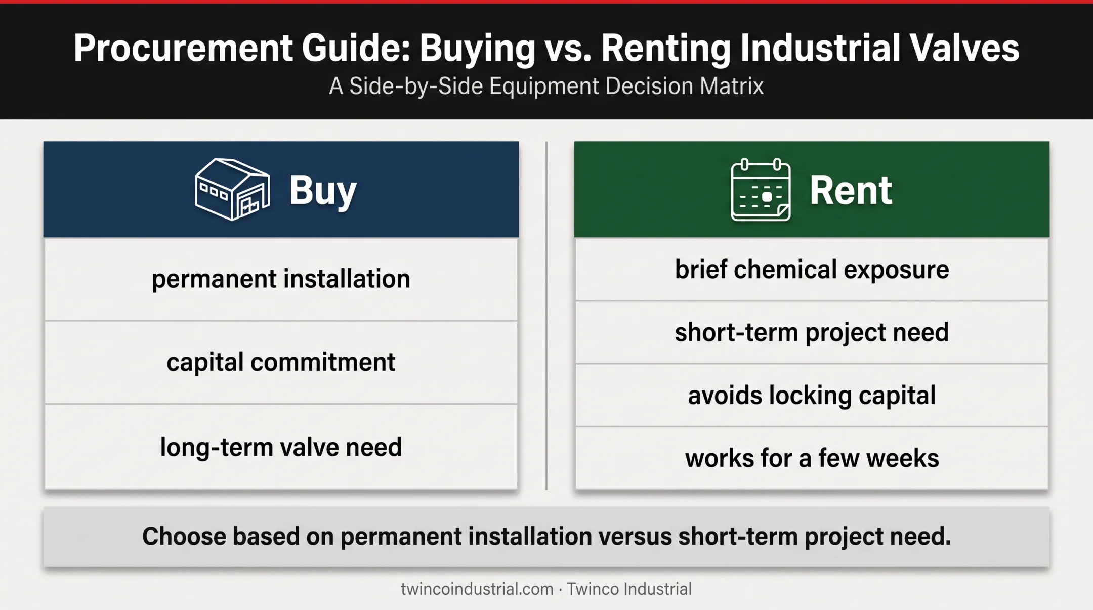 Ball valve buy versus rent decision for temporary chemical exposure