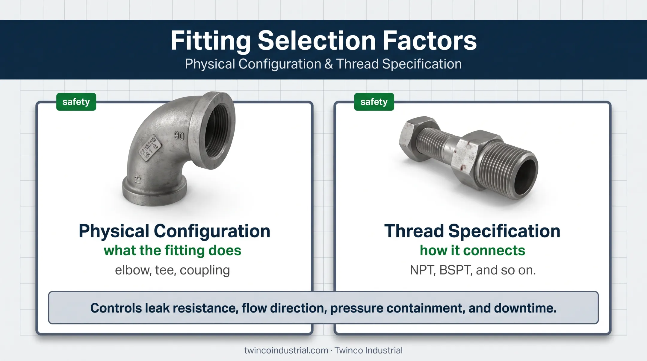 Physical fitting configuration versus thread specification comparison