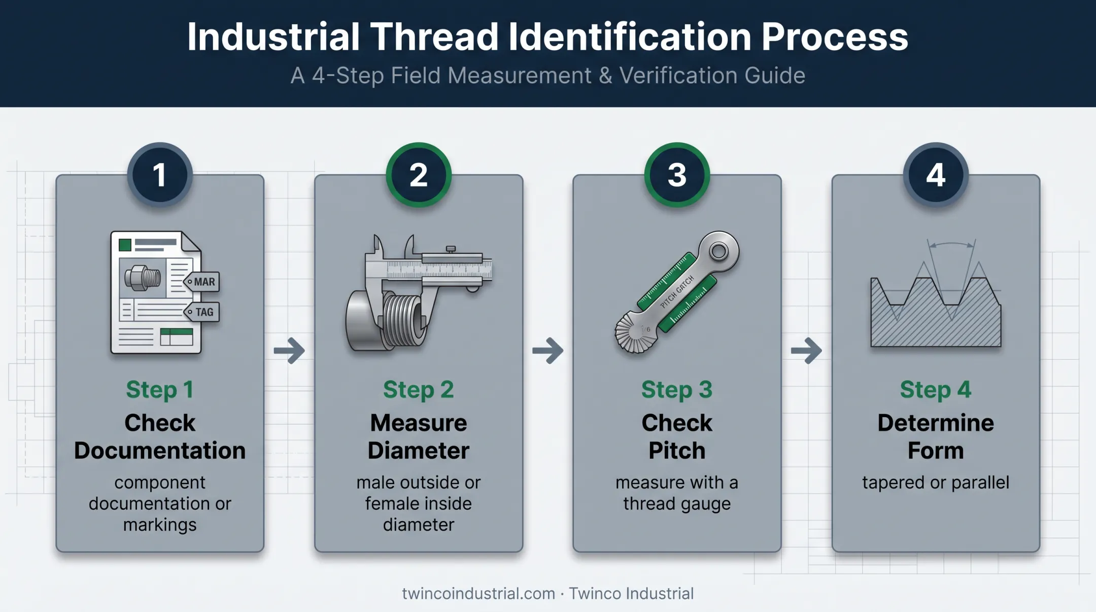 Four-step process for identifying unknown pipe thread standards