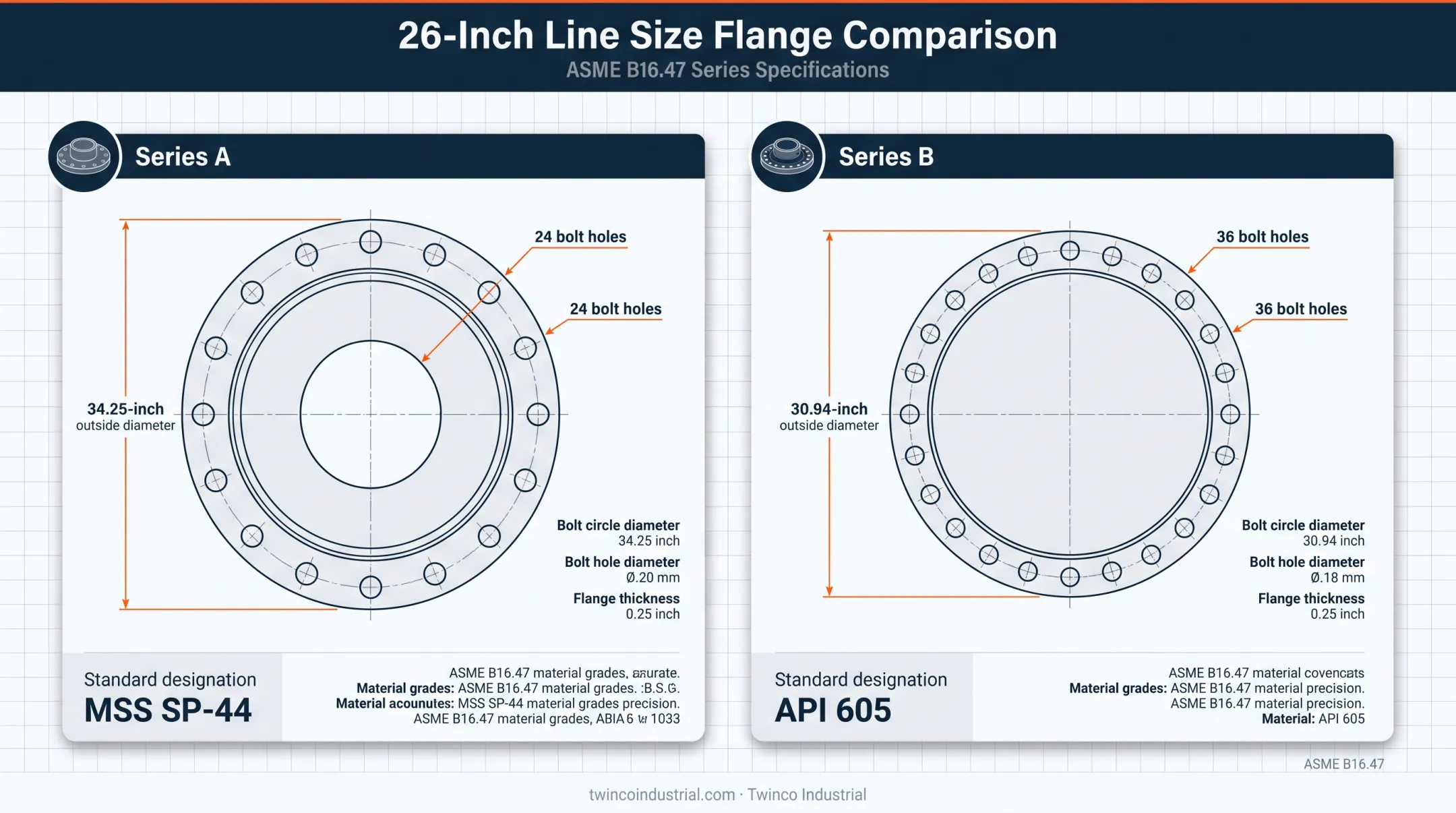ASME B16.47 Series A versus Series B flange dimensions comparison