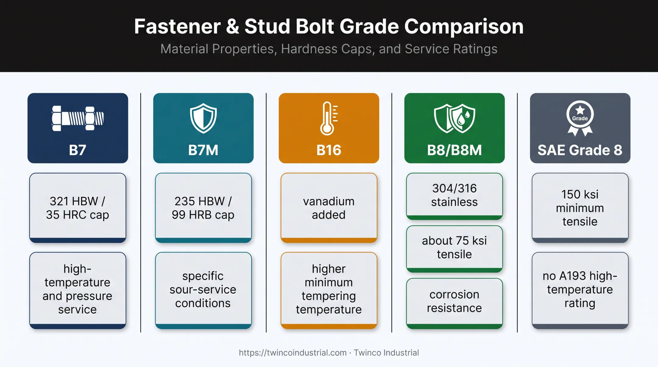 B7 B7M B16 stainless and Grade 8 fastener comparison