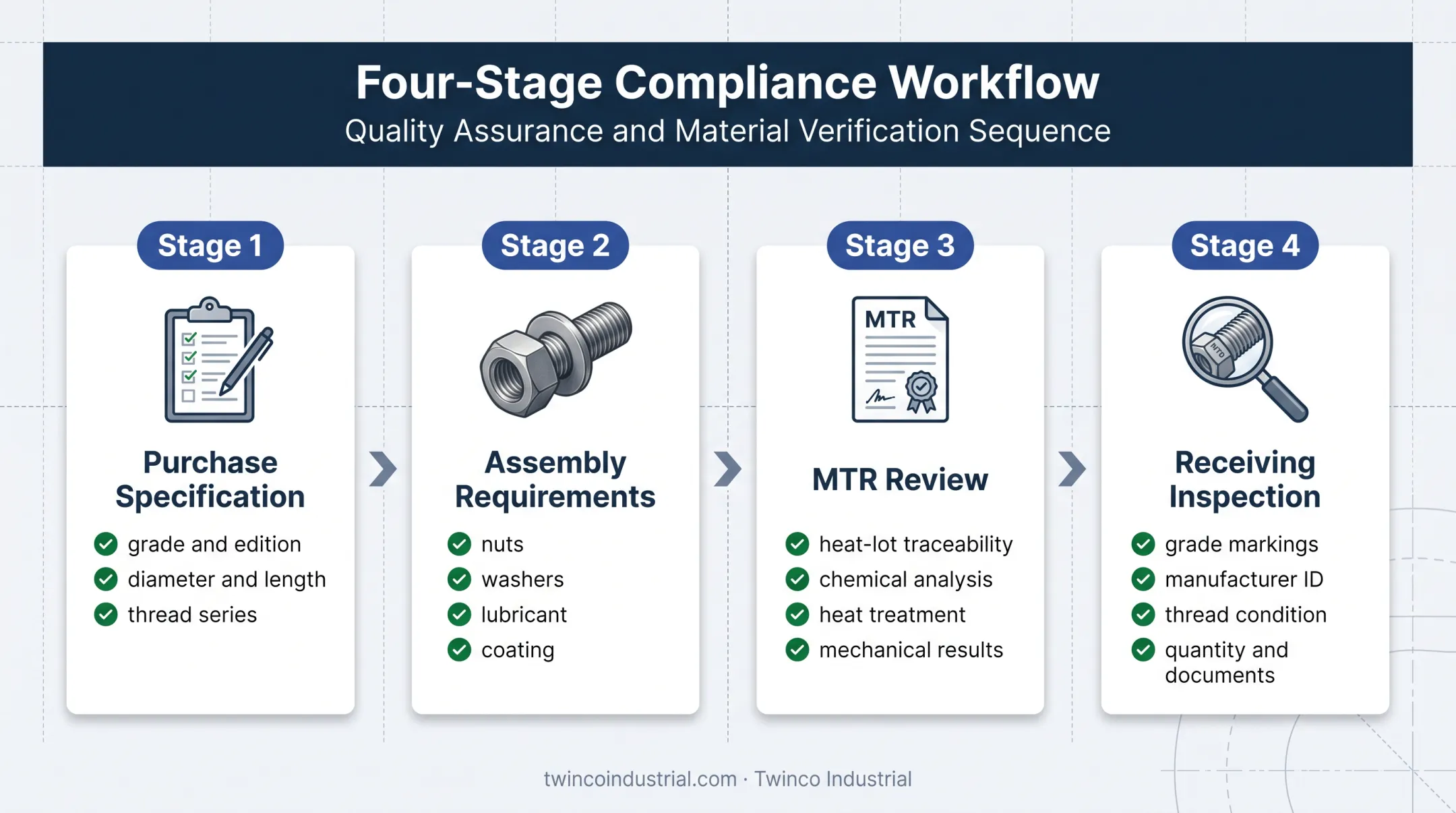 Four-stage compliant B7 stud bolt purchasing and receiving workflow
