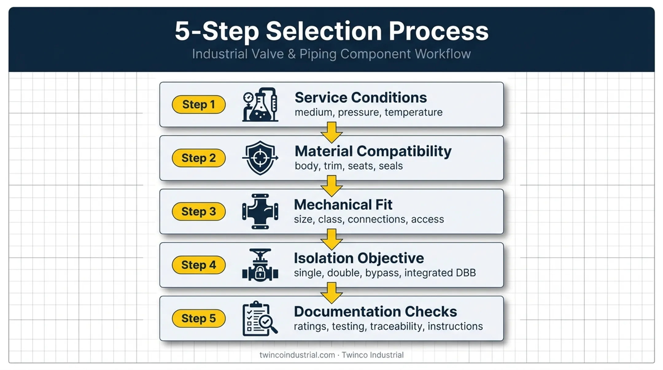 Five-step block and bleed valve selection framework for industrial service