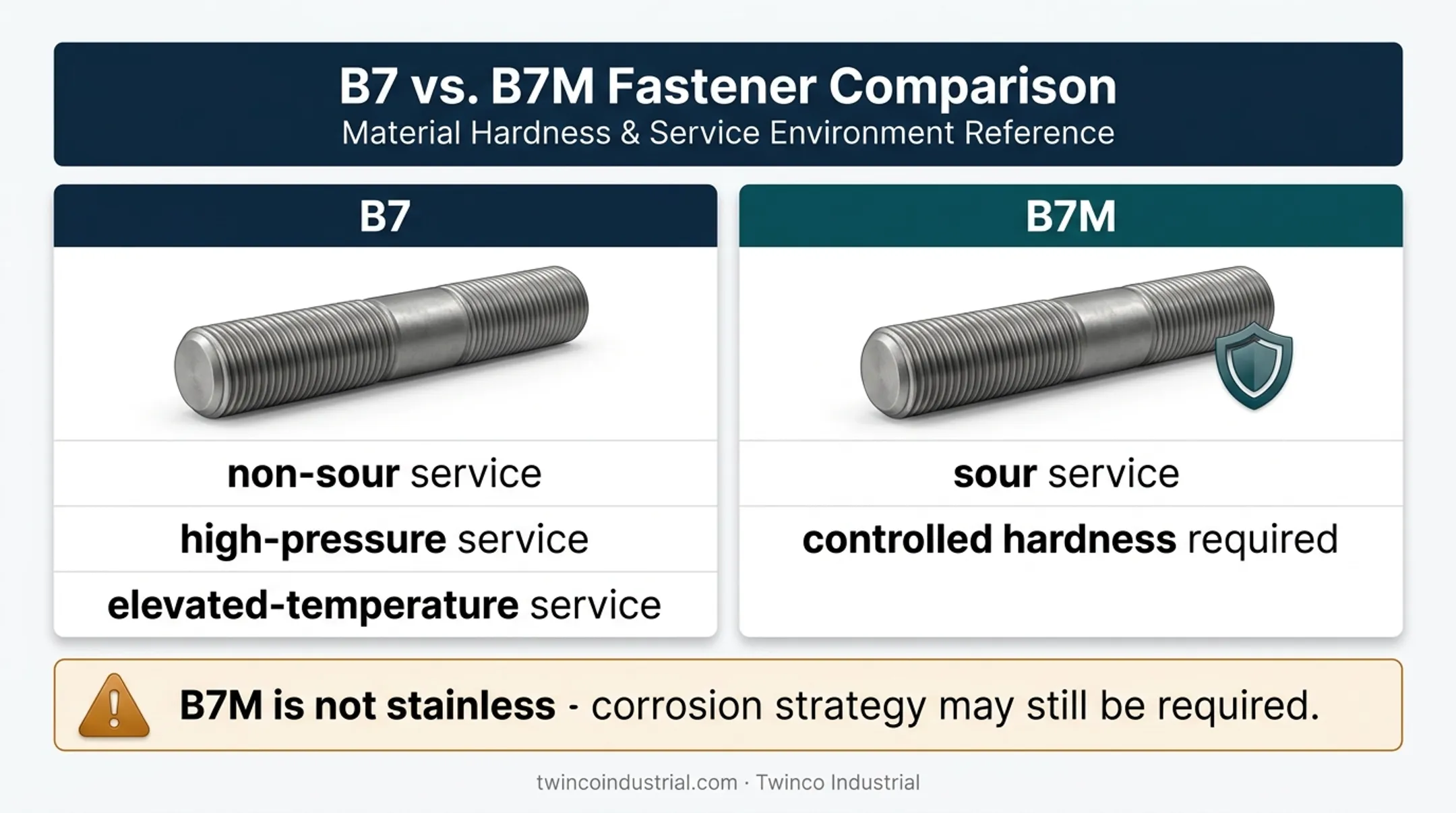 B7 and B7M service application decision comparison