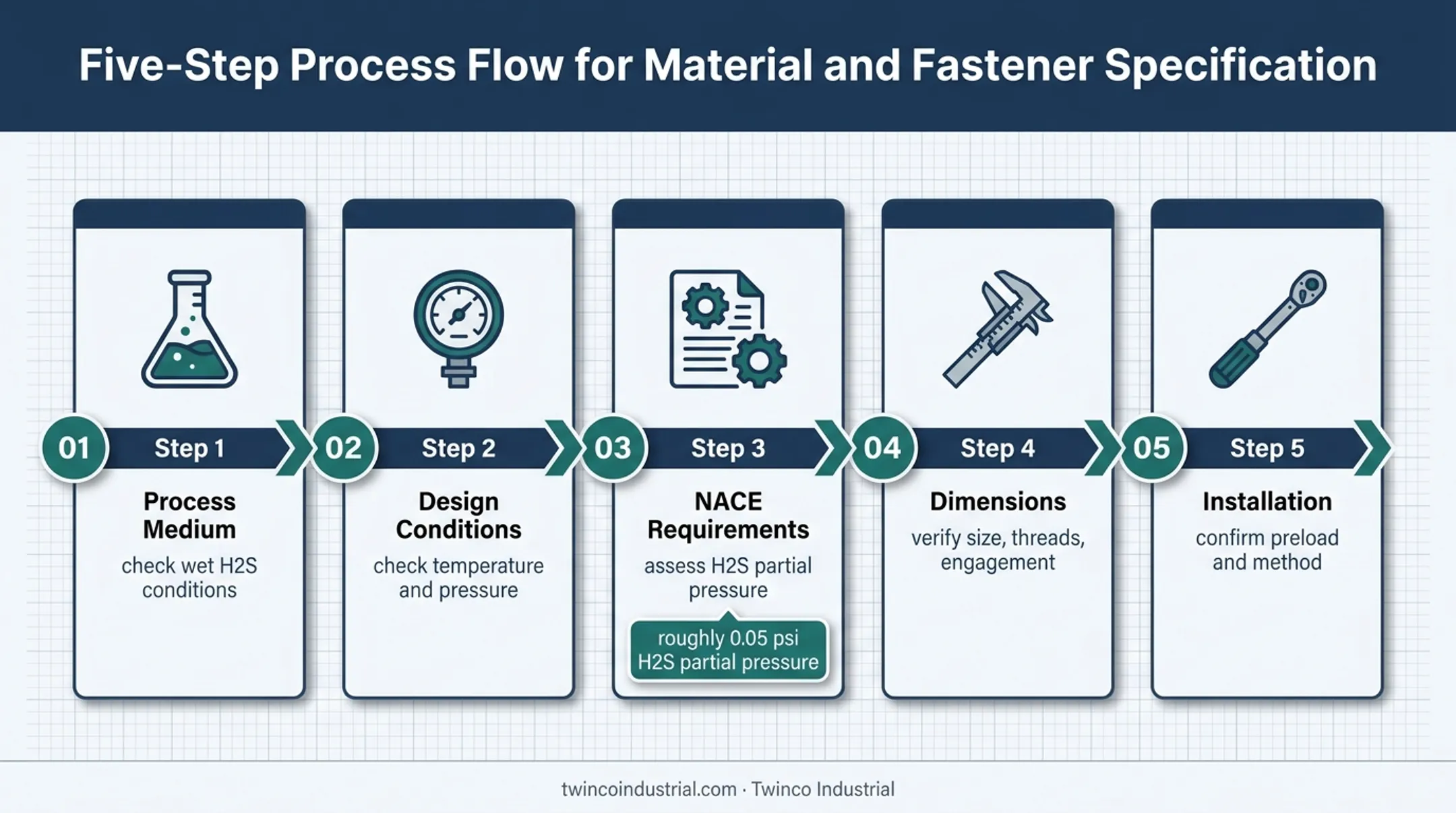 Five-step B7M bolting service selection process