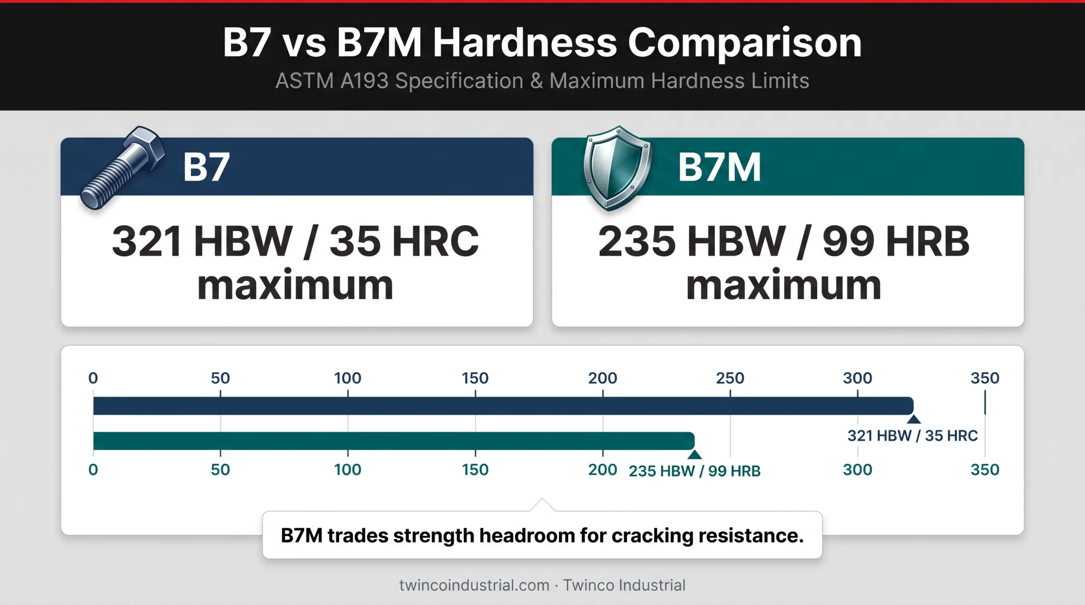 B7 versus B7M maximum hardness comparison chart