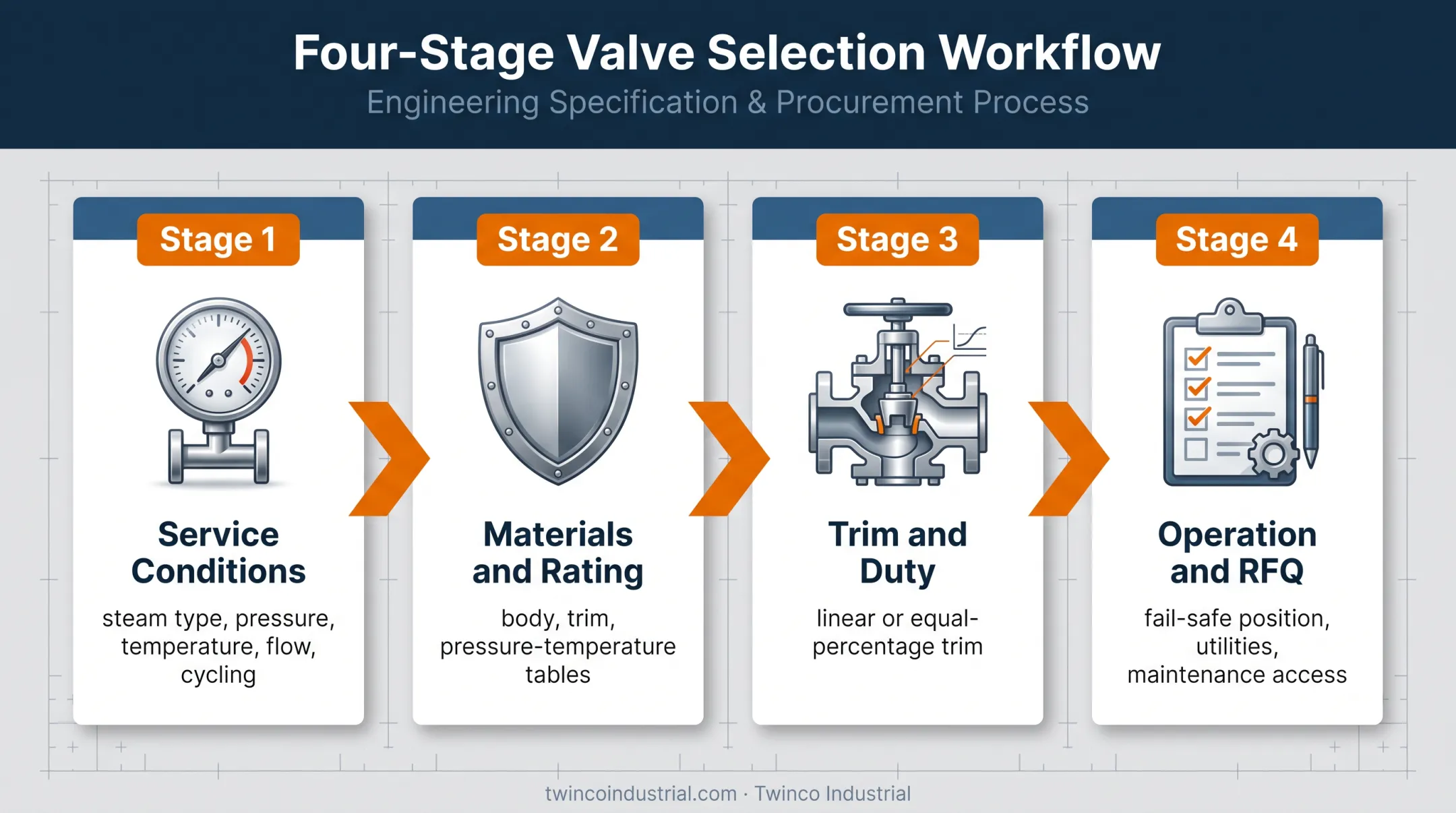 Four-stage globe valve selection workflow for steam applications