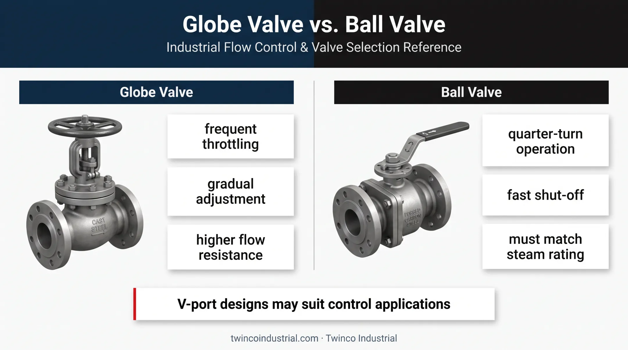 Globe valve versus ball valve comparison for steam service