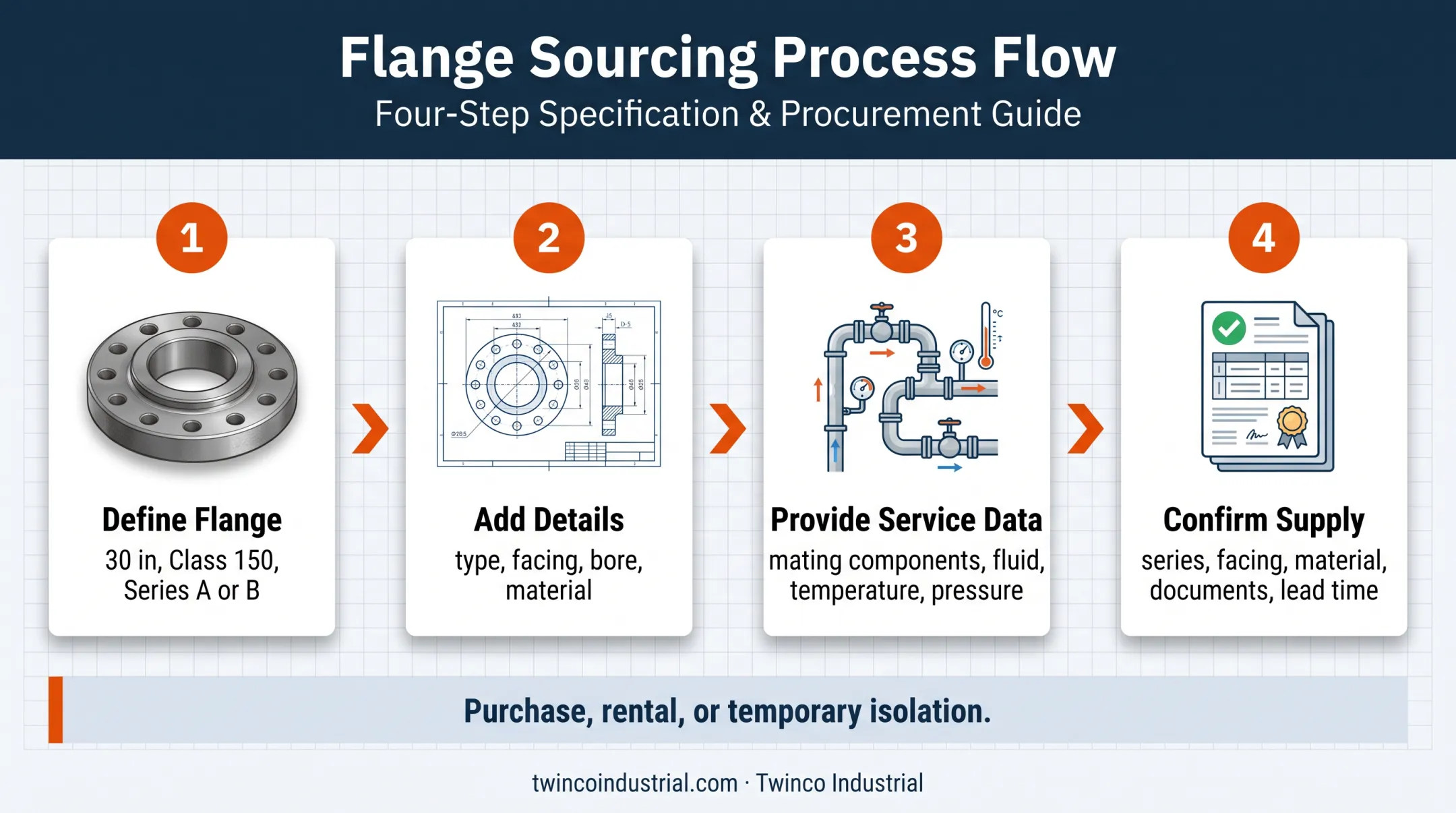 Four-step process for sourcing 30-inch Class 150 B16.47 flanges