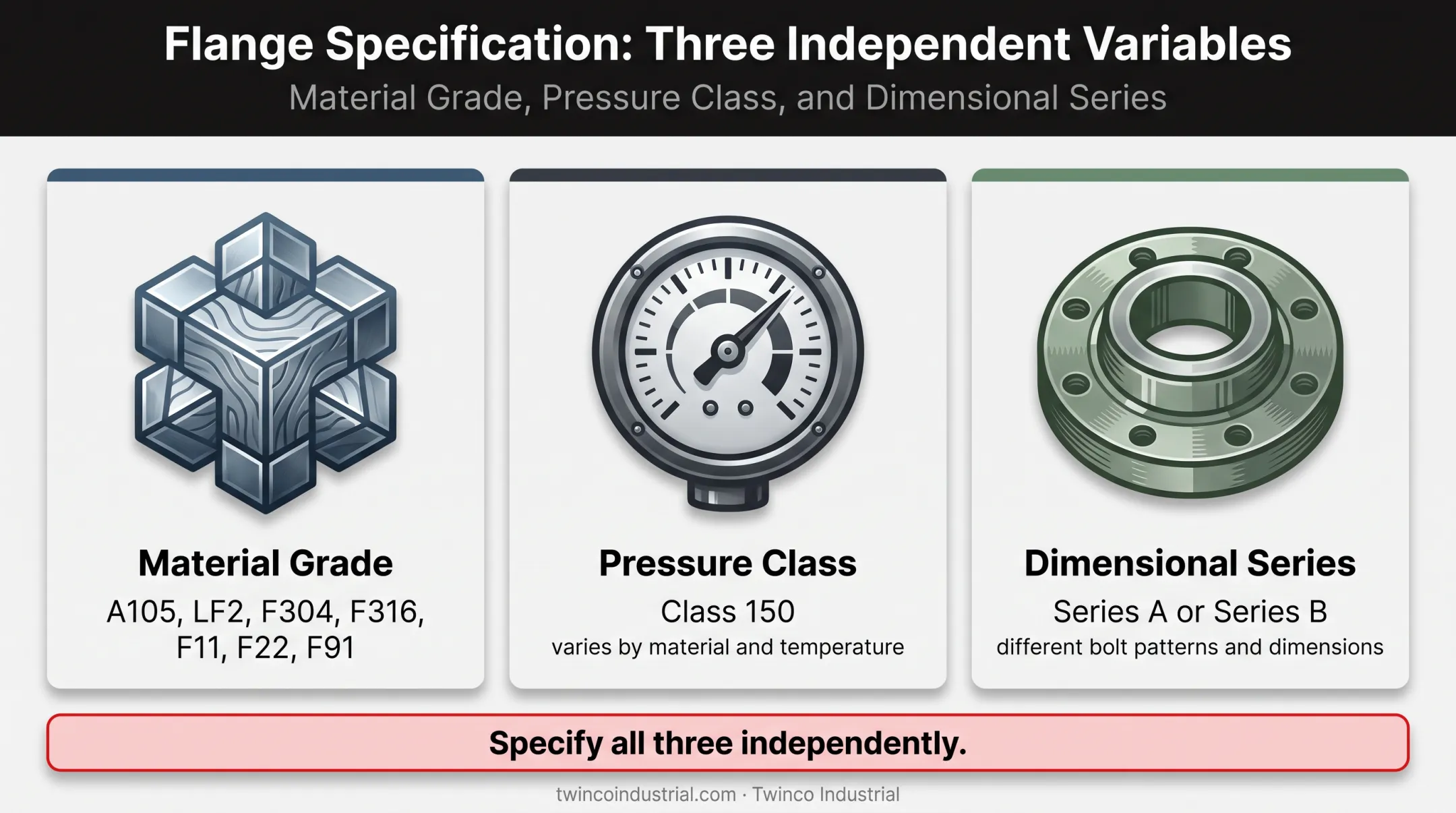 Three independent flange specification variables for material rating and dimensions