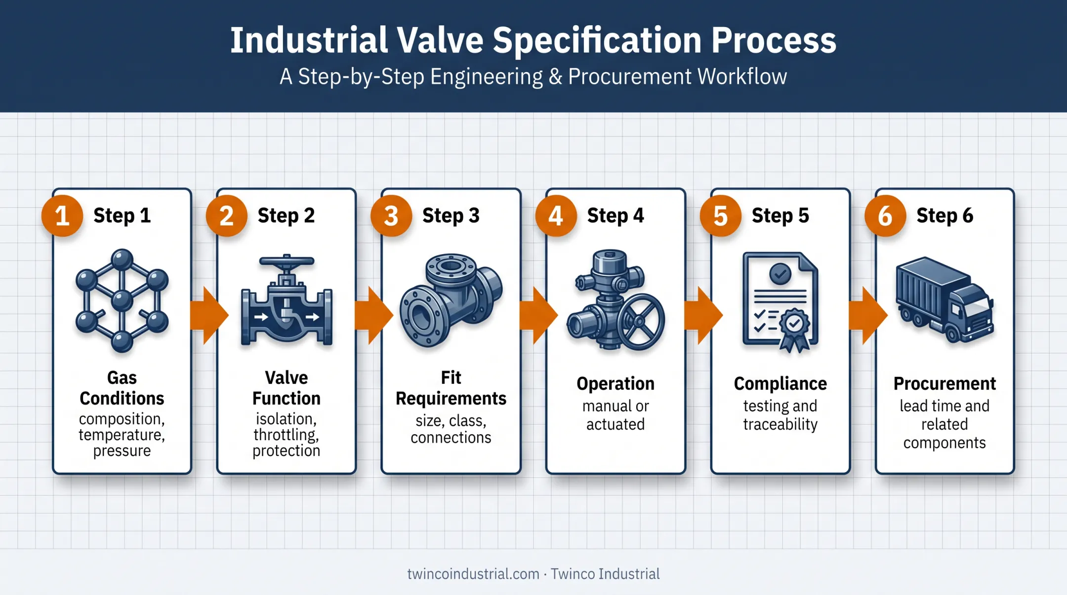 Six-step gas pipeline valve selection process from service conditions to procurement