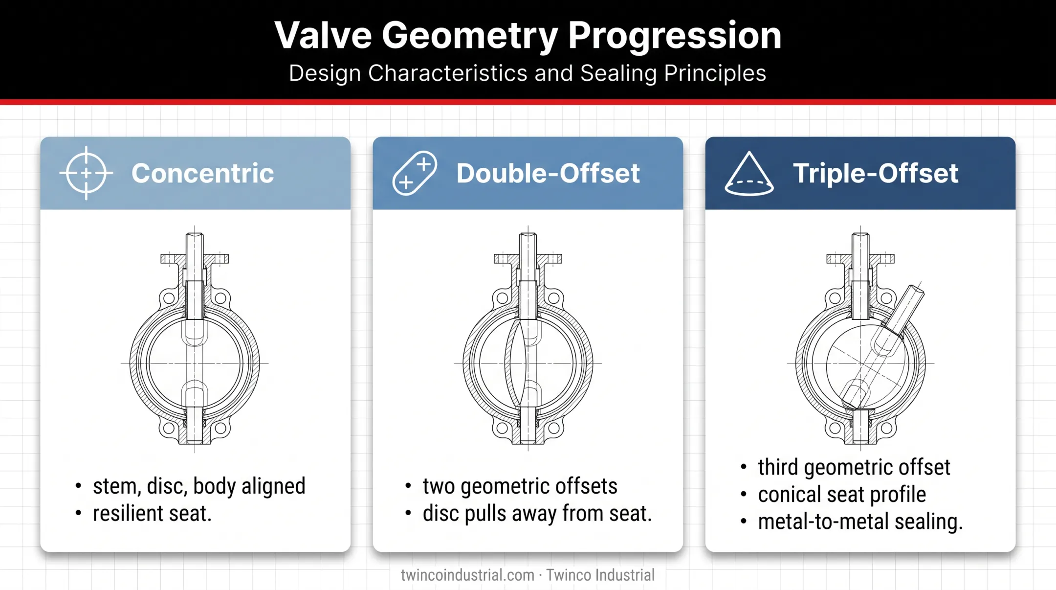Butterfly valve geometry progression from concentric to triple-offset design