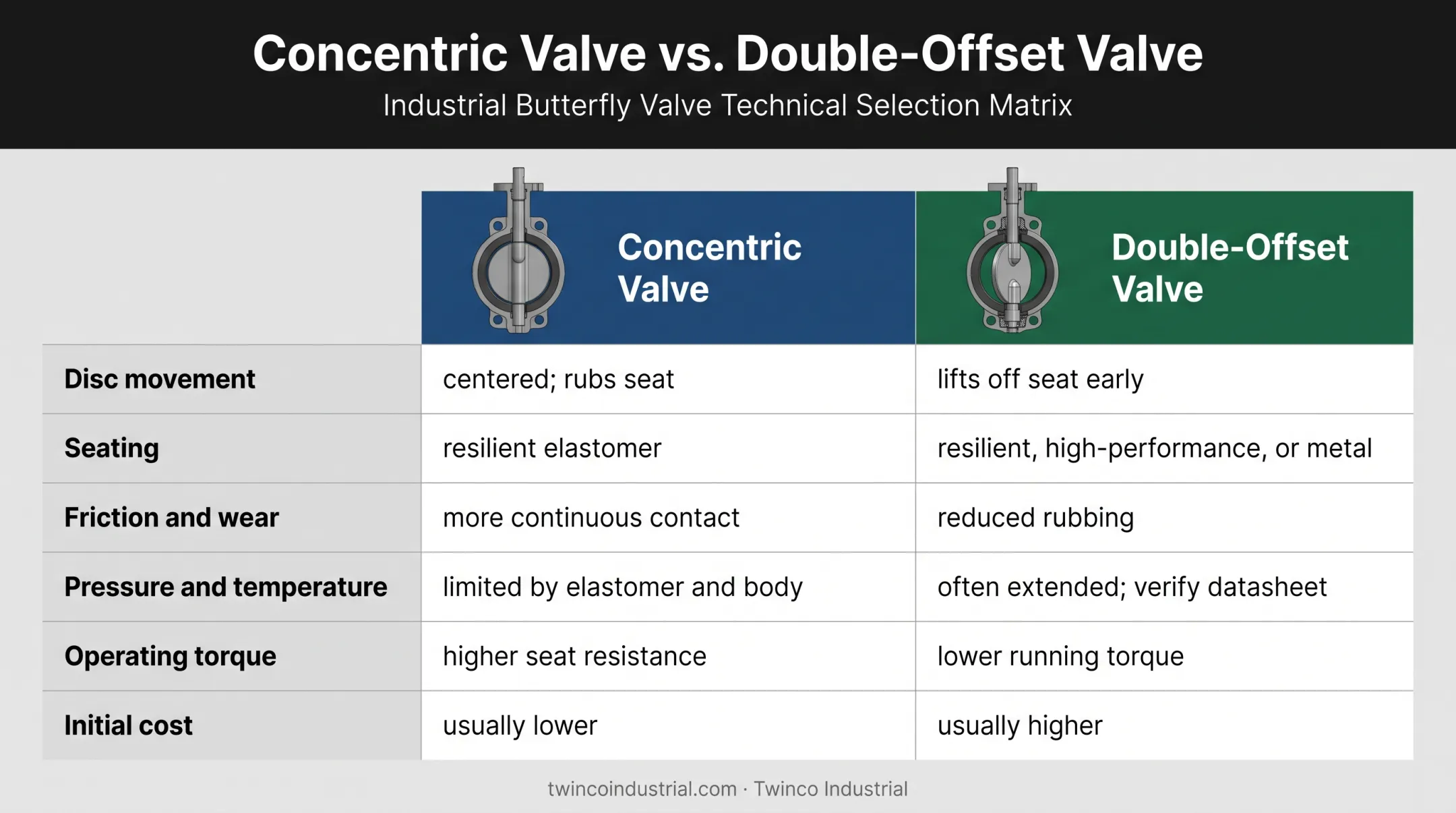 Concentric versus double-offset butterfly valve design comparison