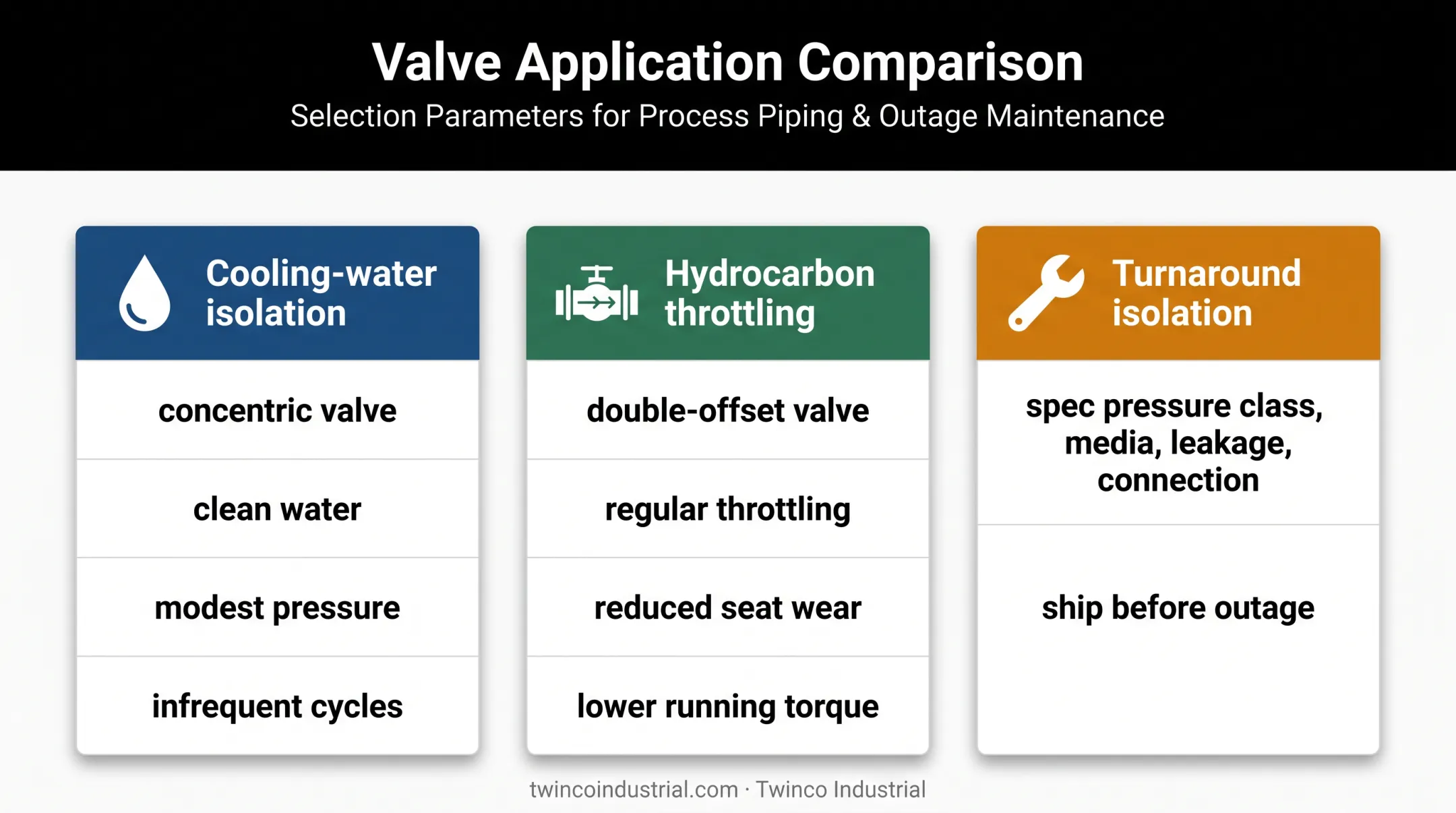 Butterfly valve selection examples for cooling water hydrocarbons and turnarounds