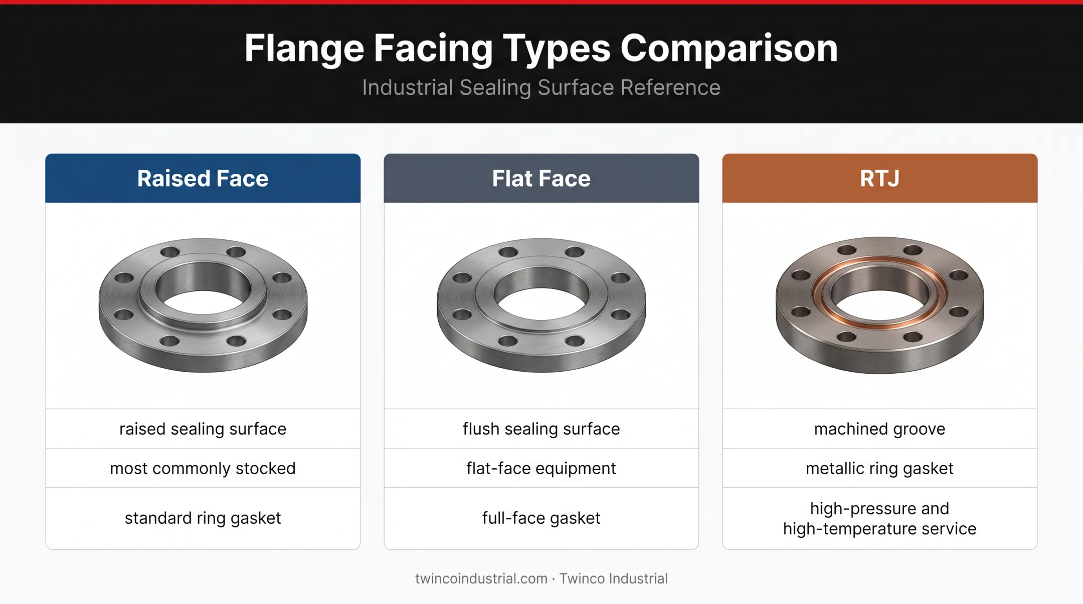 Raised face flat face and RTJ blind flange comparison infographic