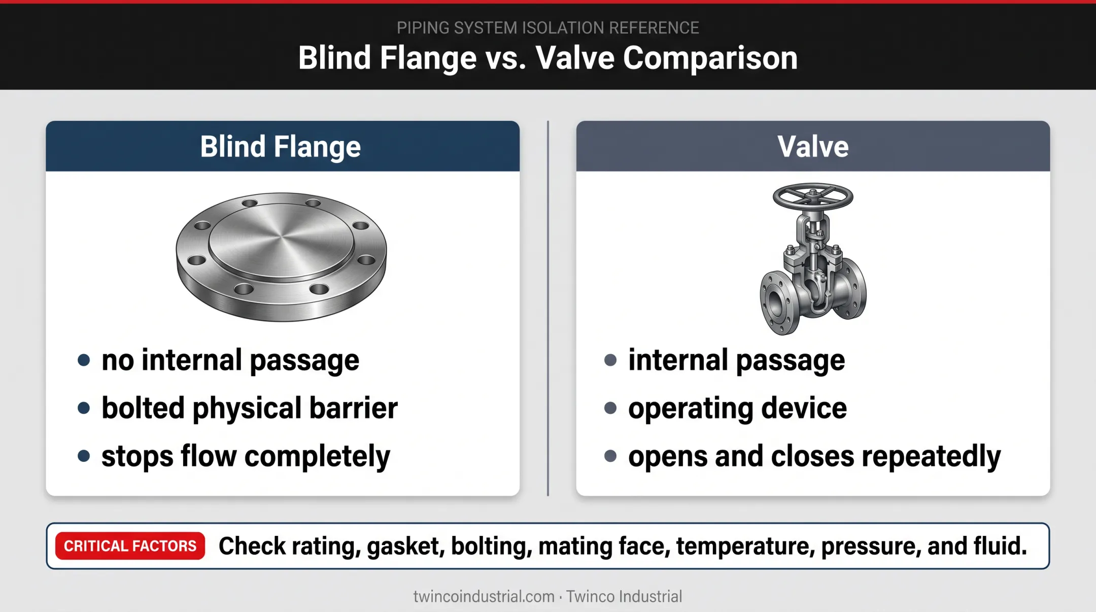 Blind flange versus valve isolation method comparison diagram