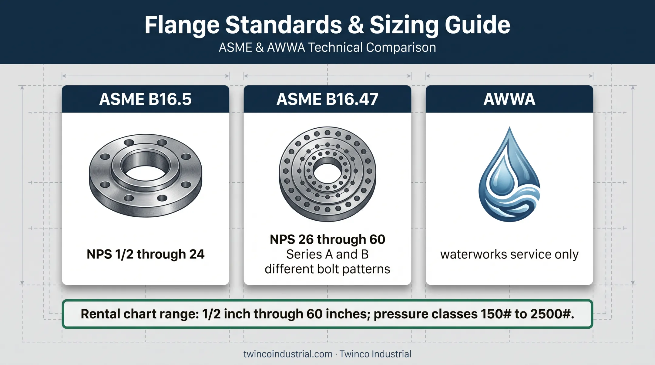 Blind flange dimensional standards and pressure class selection chart