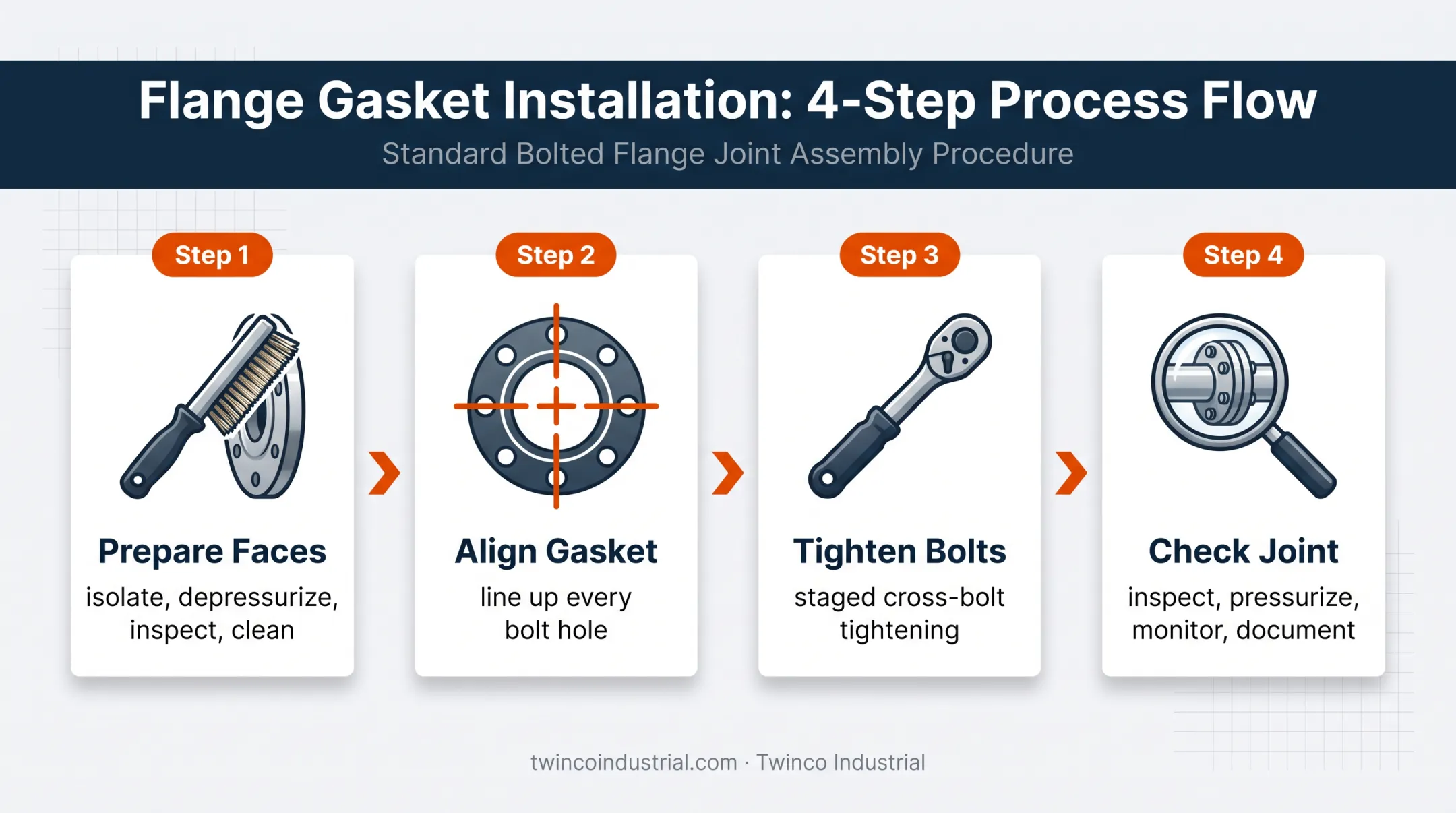 Four-step full face gasket installation and leak testing process