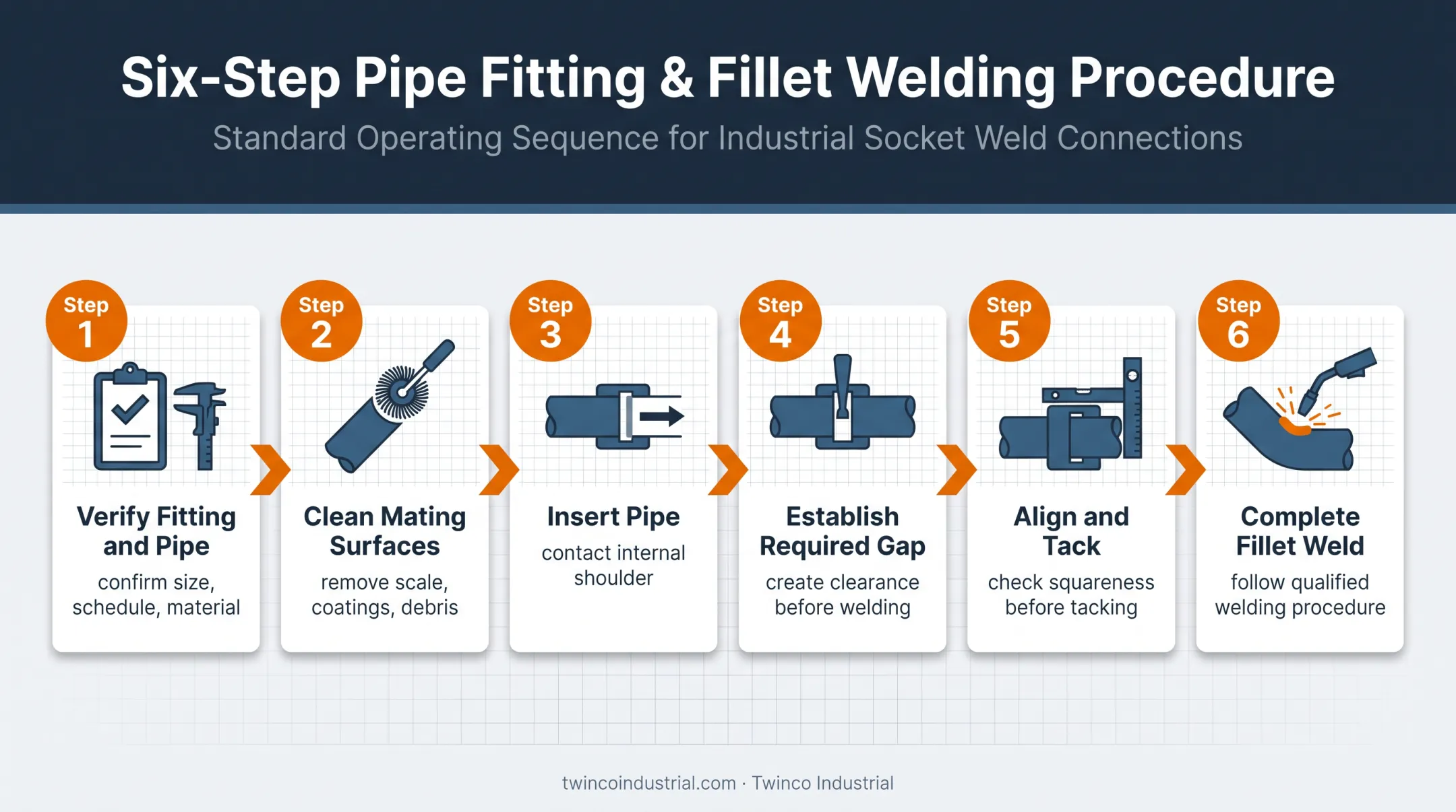 Six-step socket weld fitting installation sequence from inspection to welding