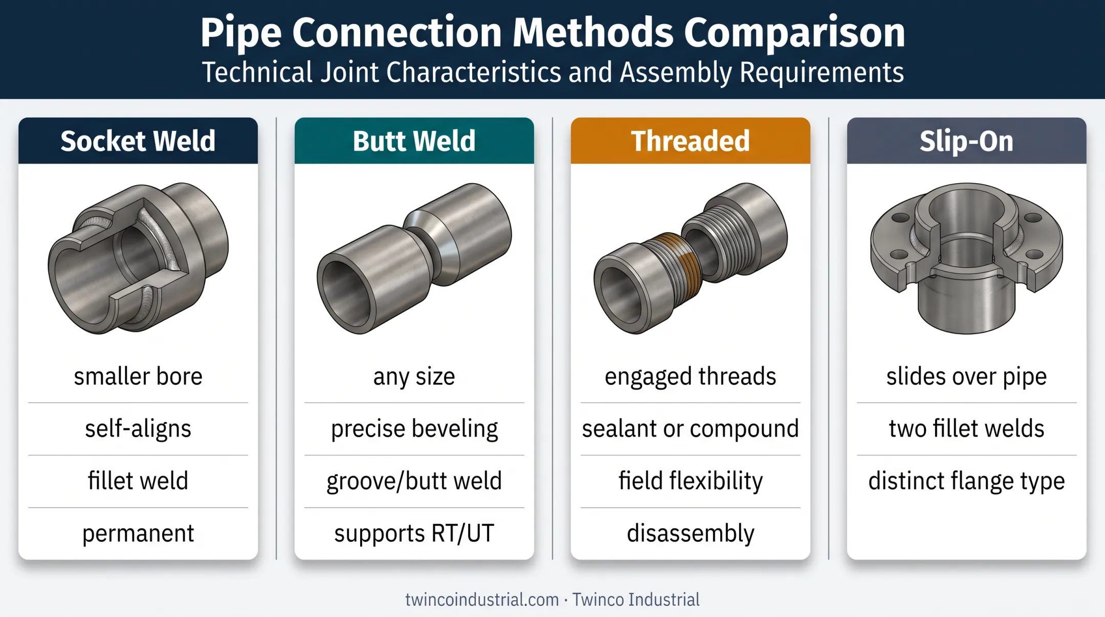Socket weld butt weld threaded and slip-on connection comparison