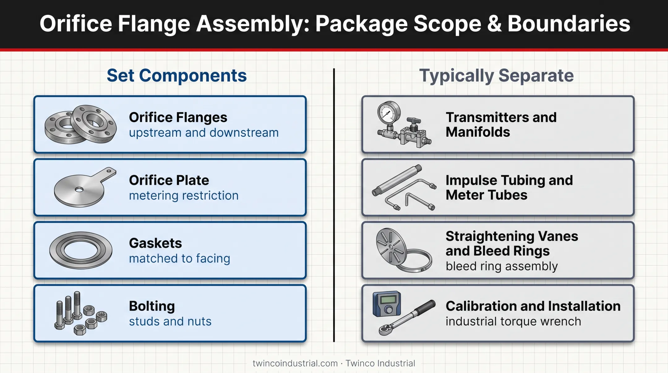 Orifice flange set components and separately purchased equipment diagram
