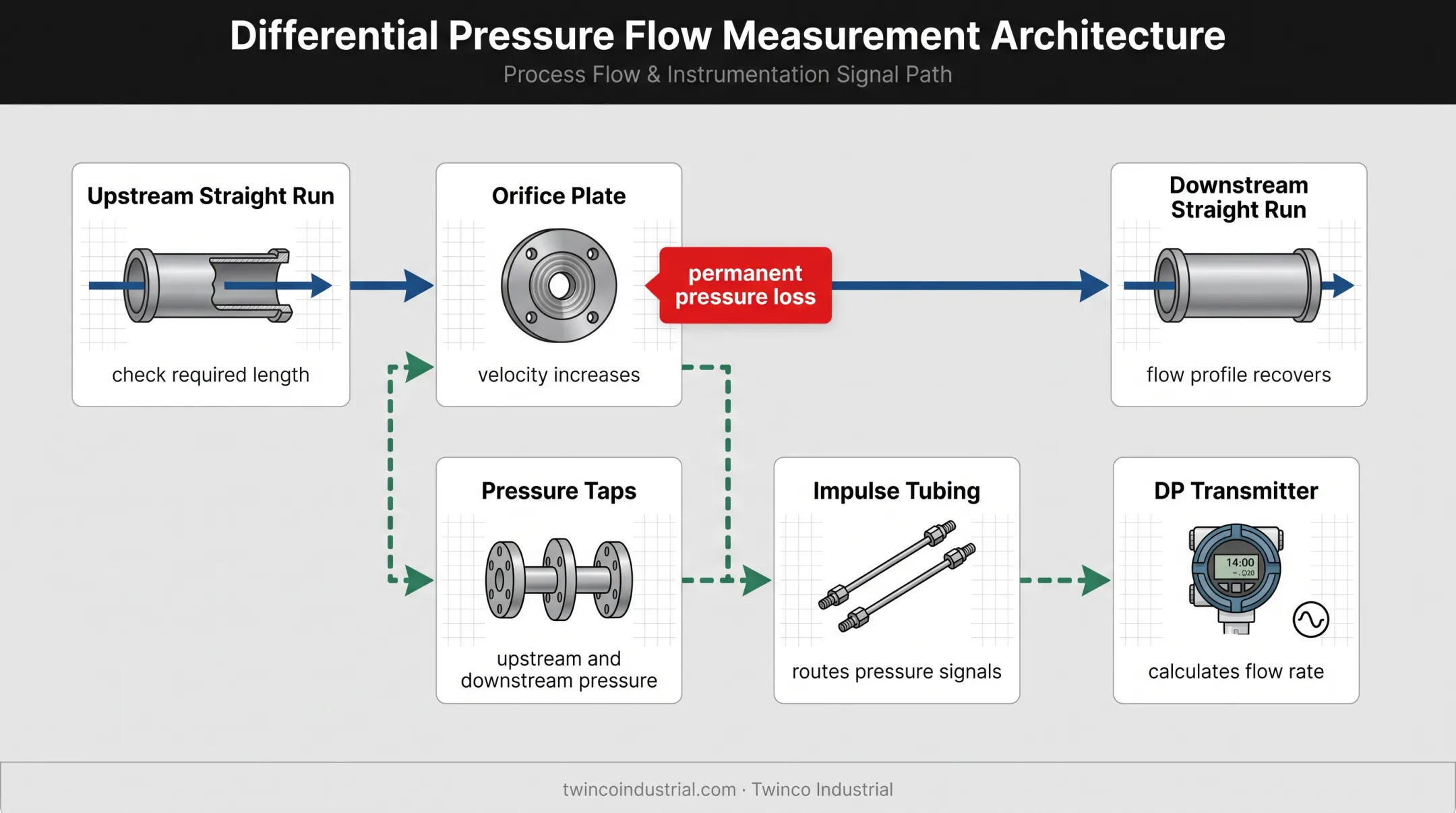Orifice flange differential pressure flow measurement signal path diagram