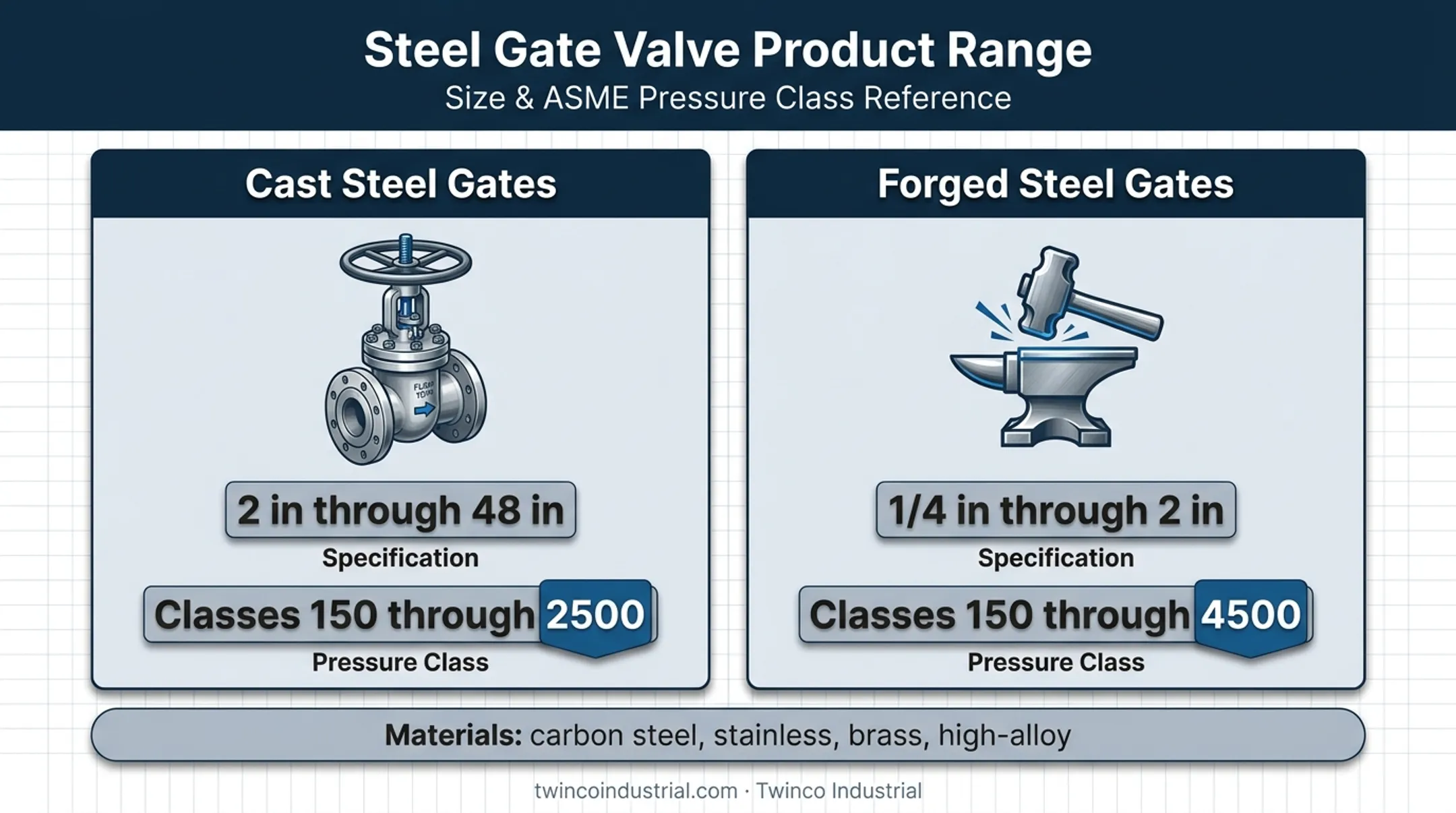 Twinco Industrial cast steel and forged steel valve size ranges