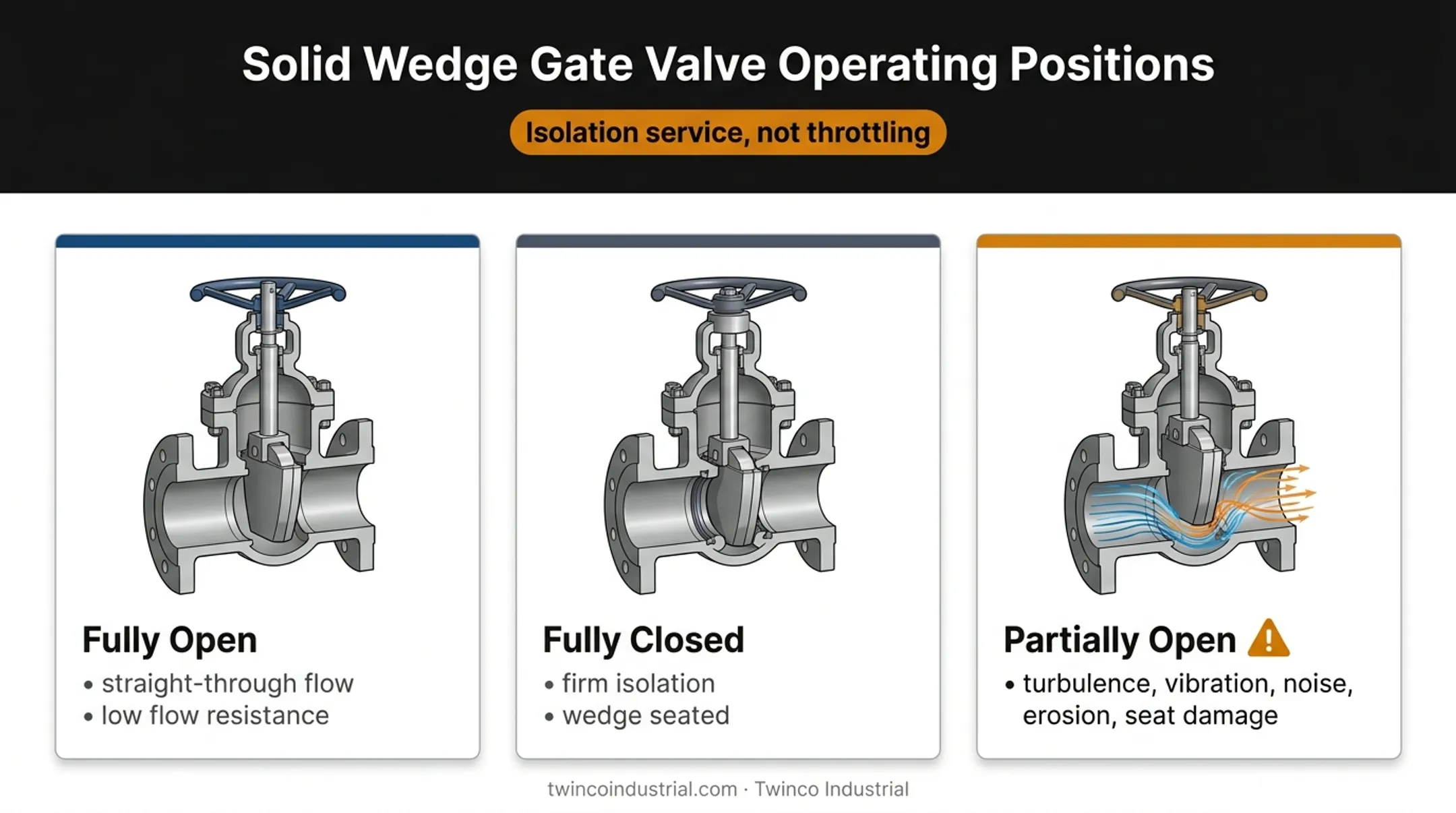 Solid wedge gate valve positions and throttling damage comparison