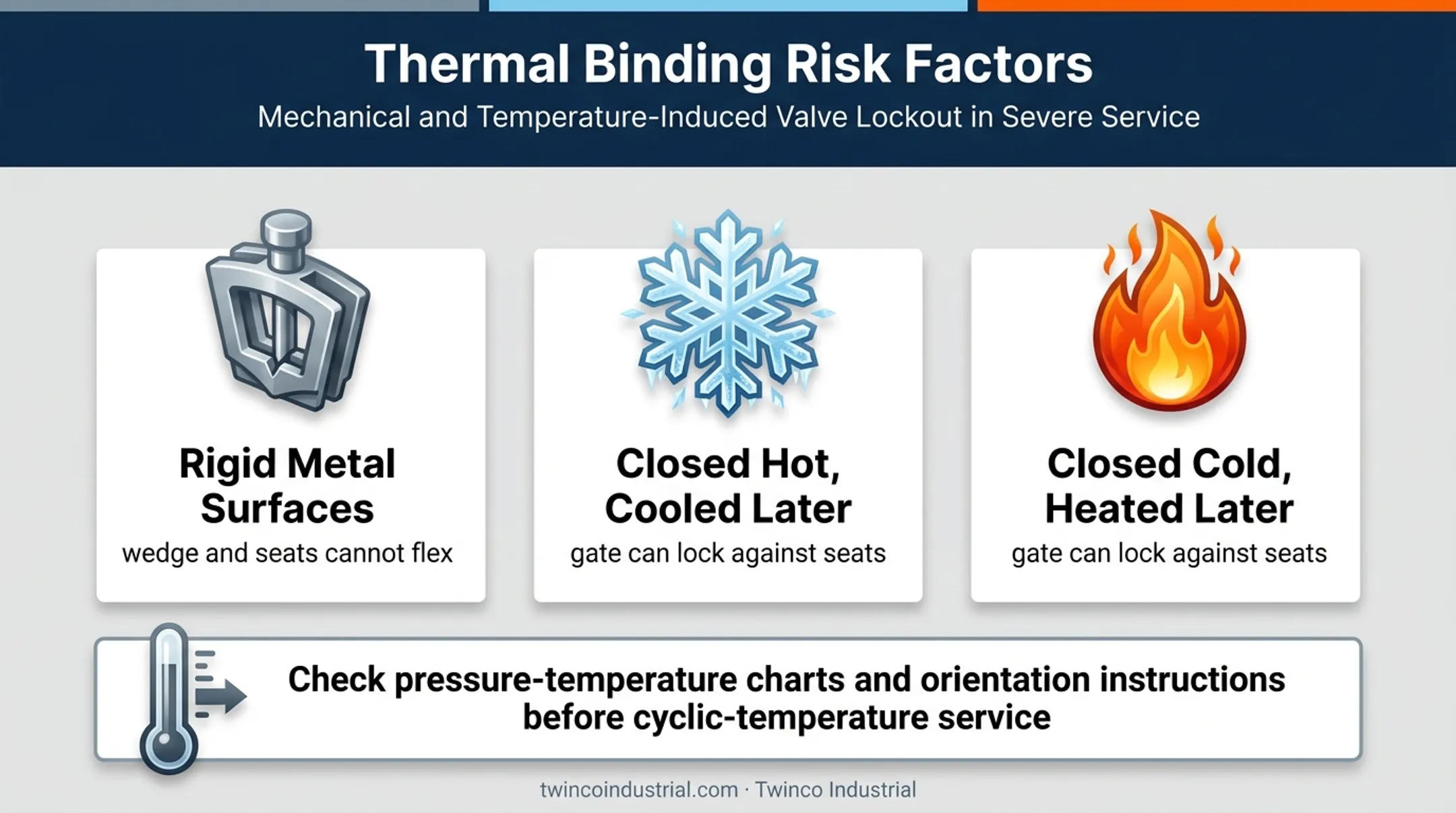 Solid wedge valve thermal binding risks and prevention guidance
