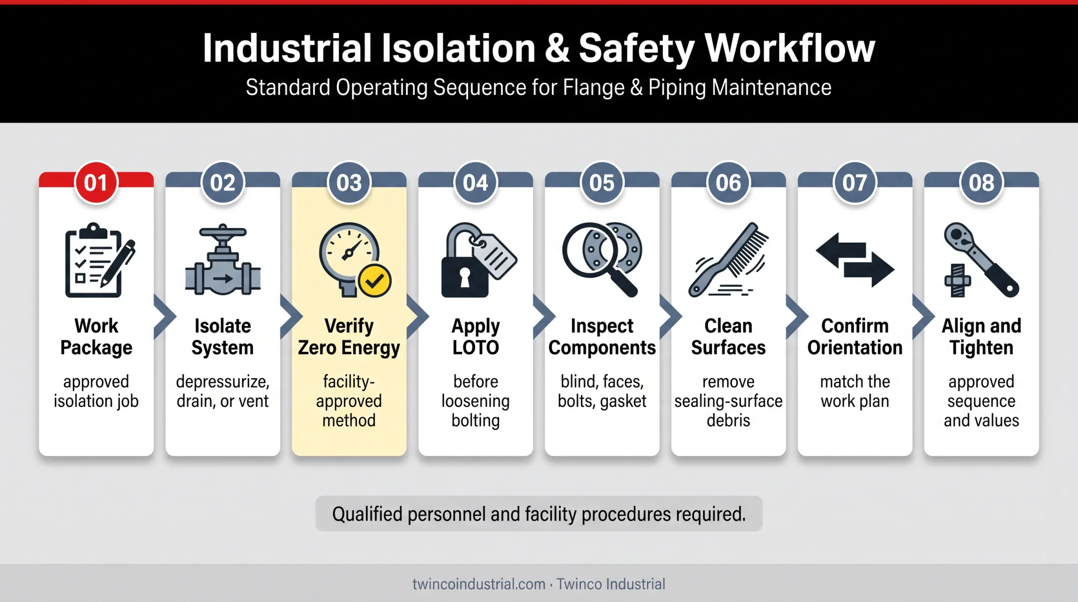 Eight-step spectacle blind installation safety workflow for piping maintenance
