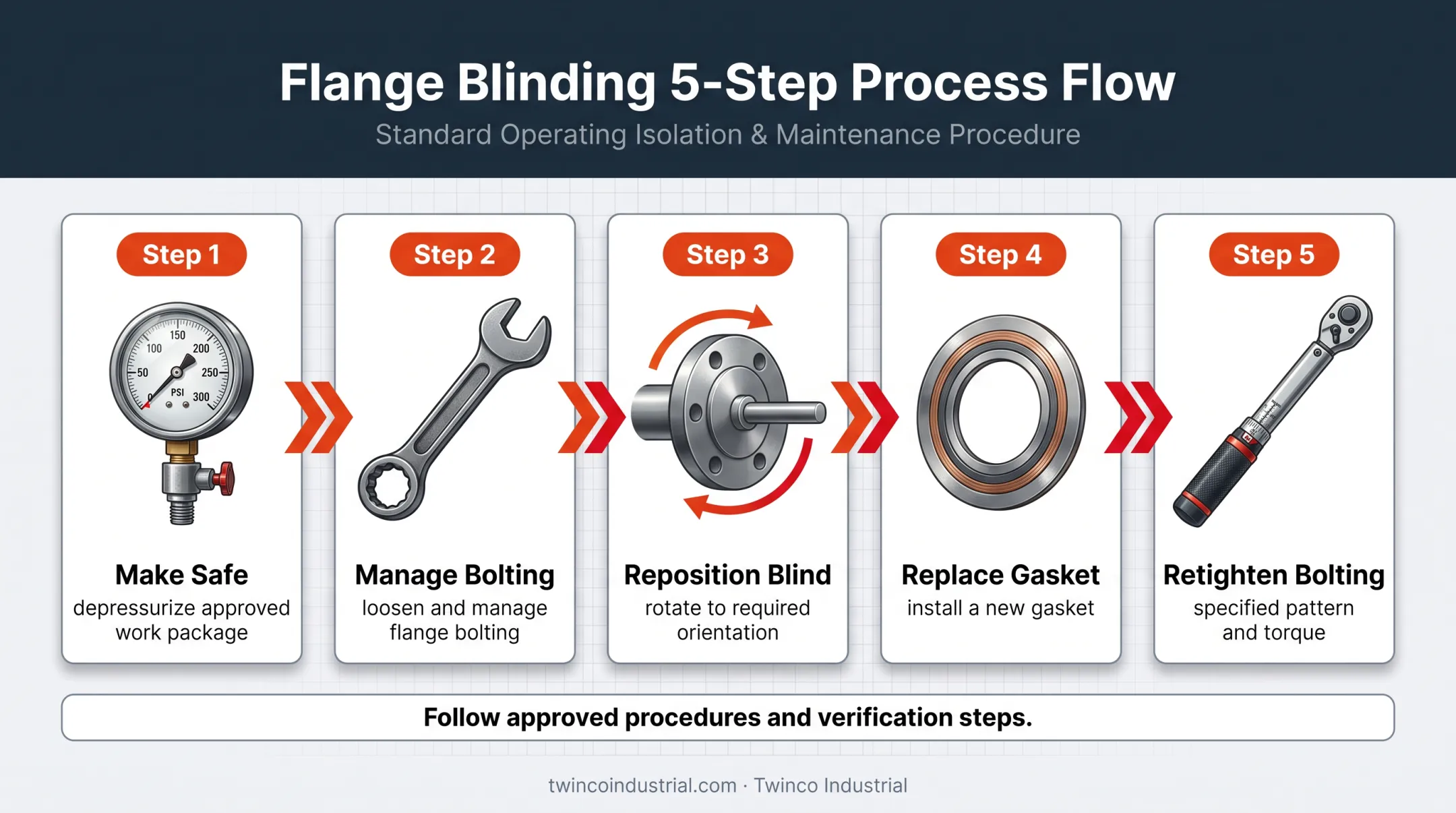 Five-step spectacle blind changeover process from depressurization to retightening