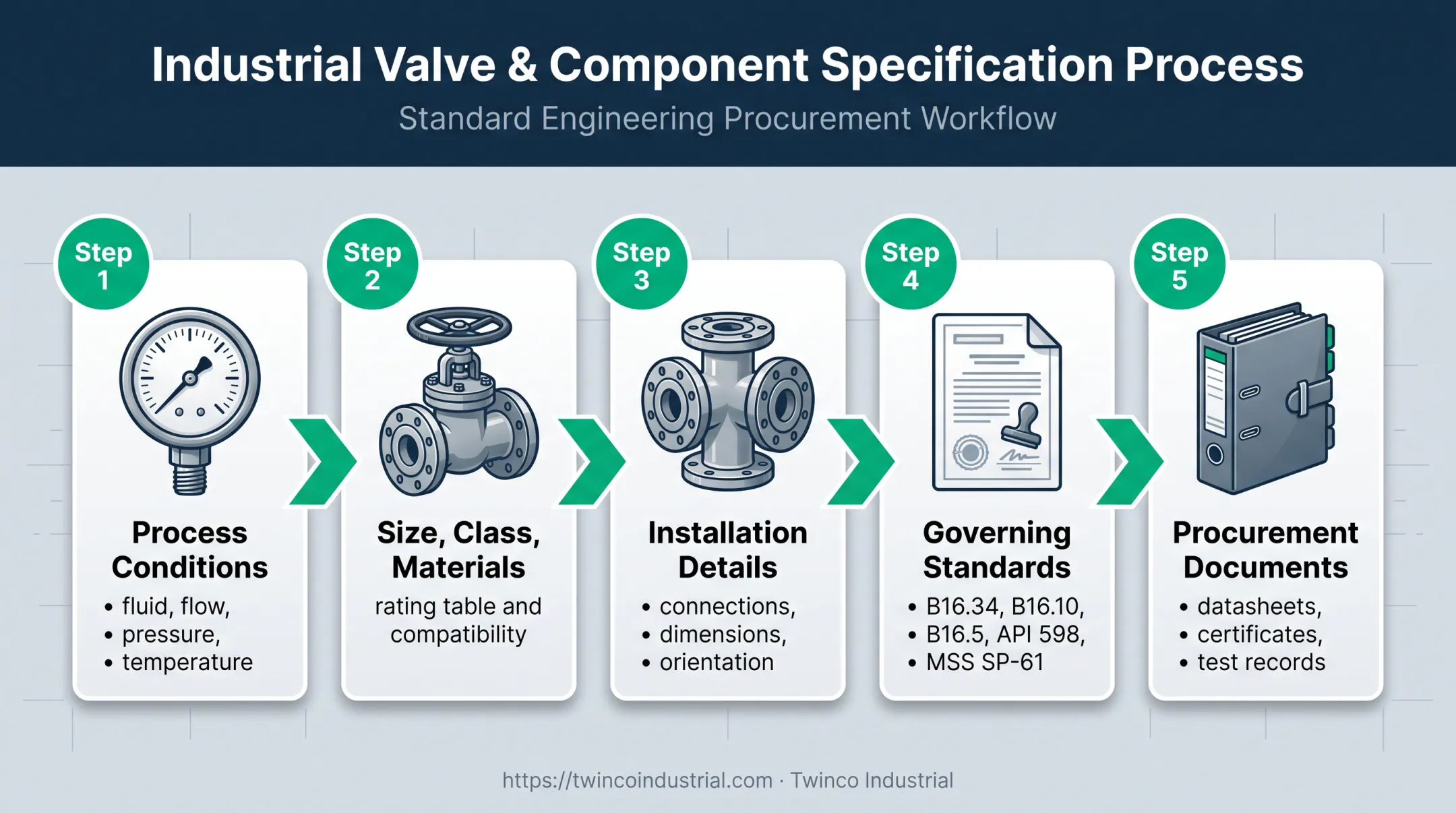 Five-step forged globe valve specification and procurement workflow